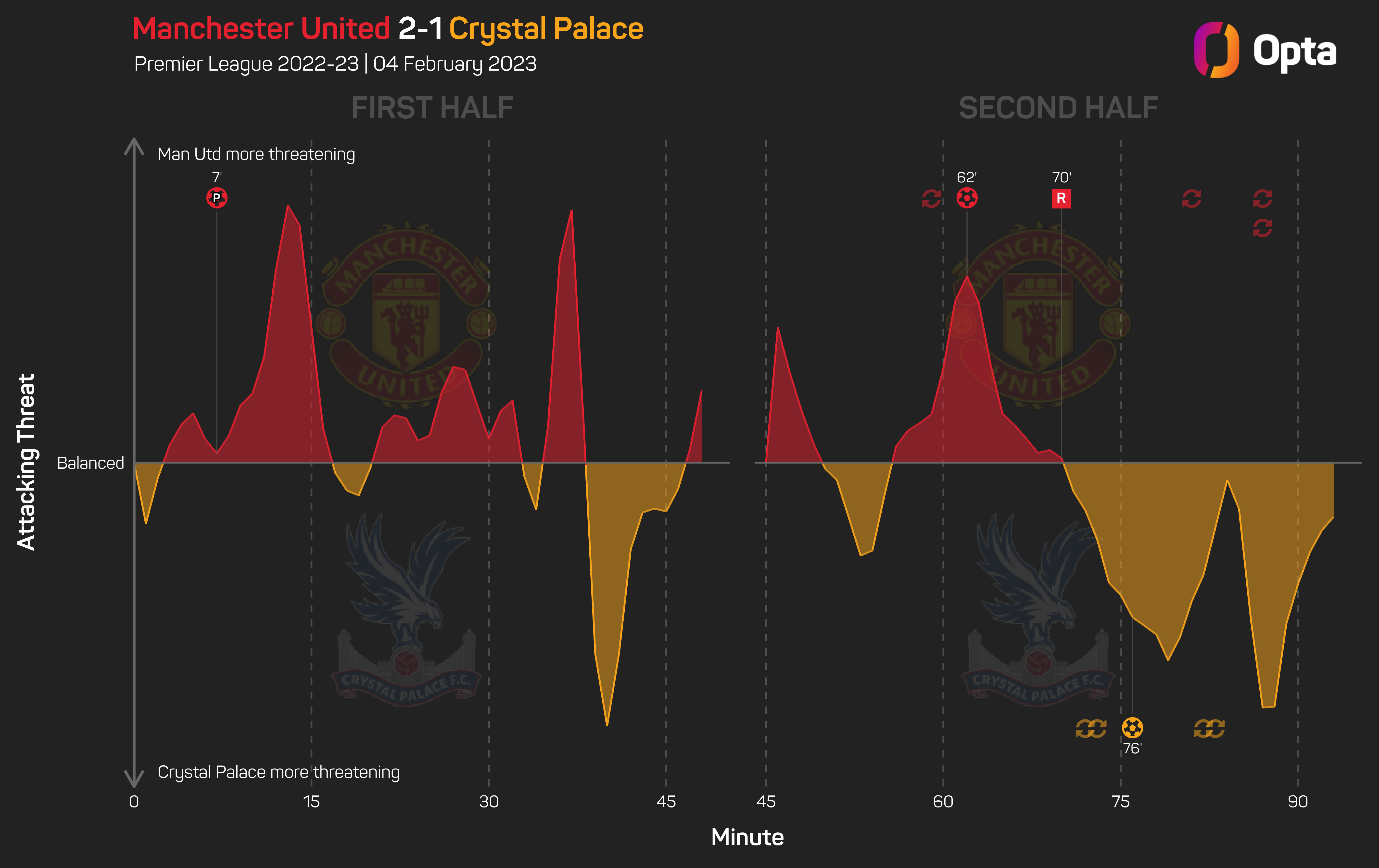 Premier League data dive: Arsenal's Goodison gloom as Reds' rot continues