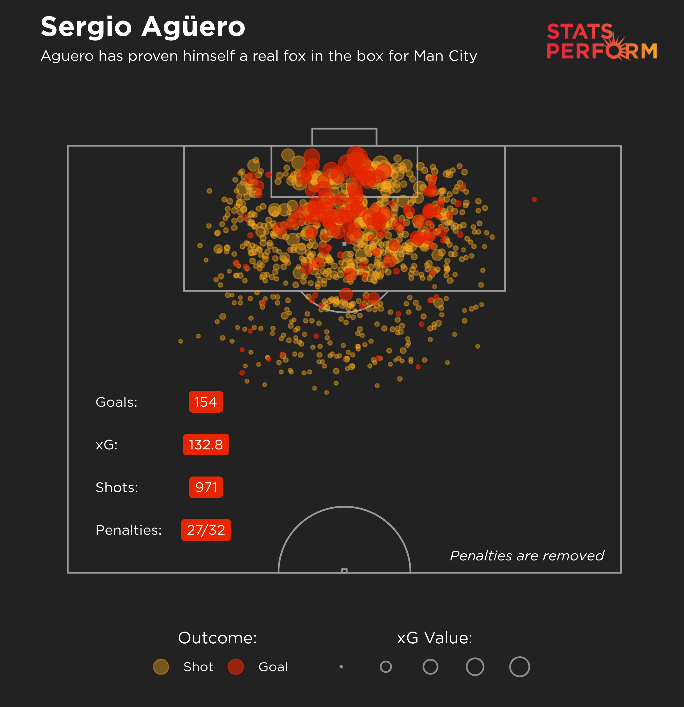Aguero: The numbers behind the Man City star's stunning Premier League stint