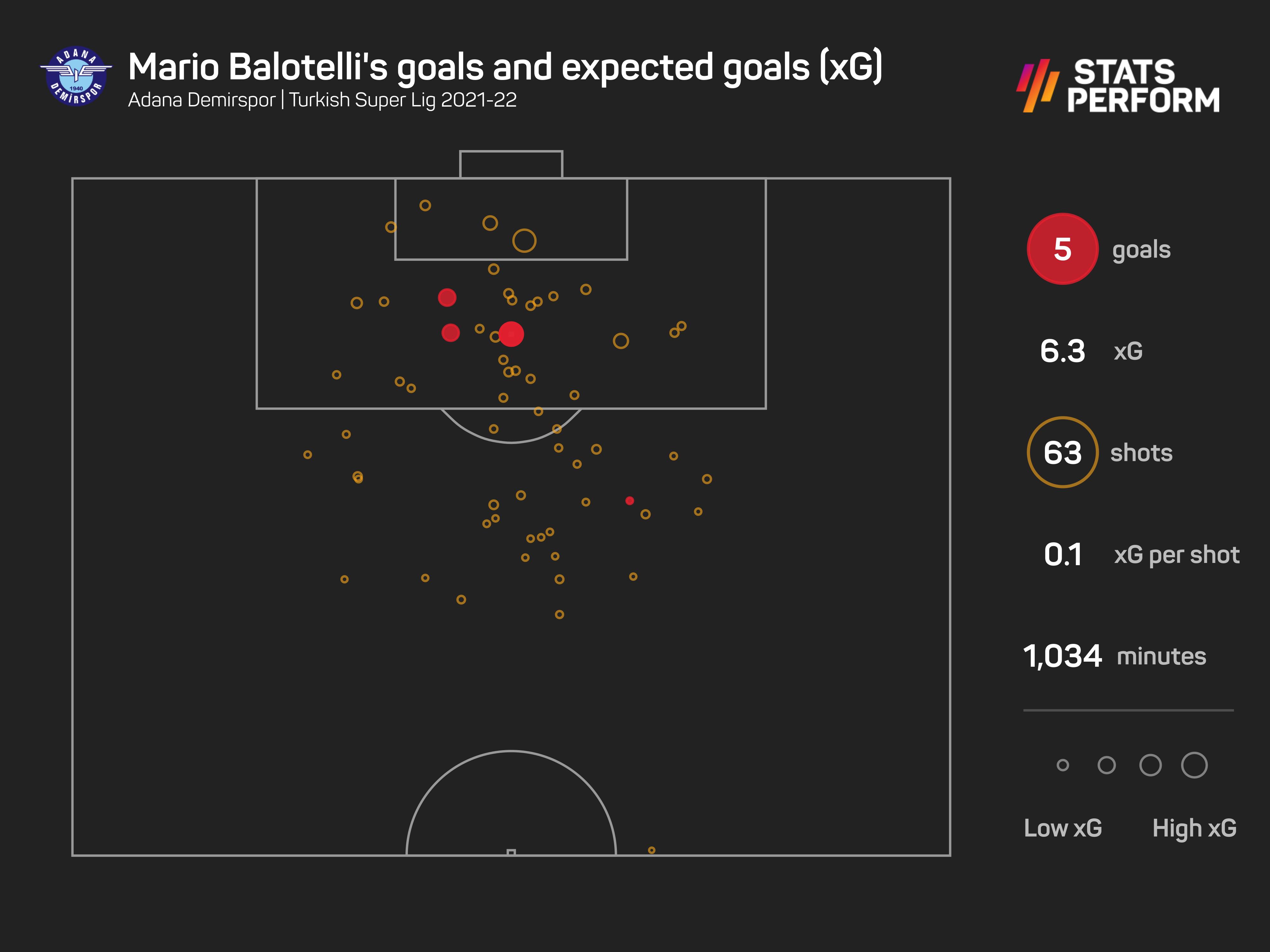 Mario Balotelli xG