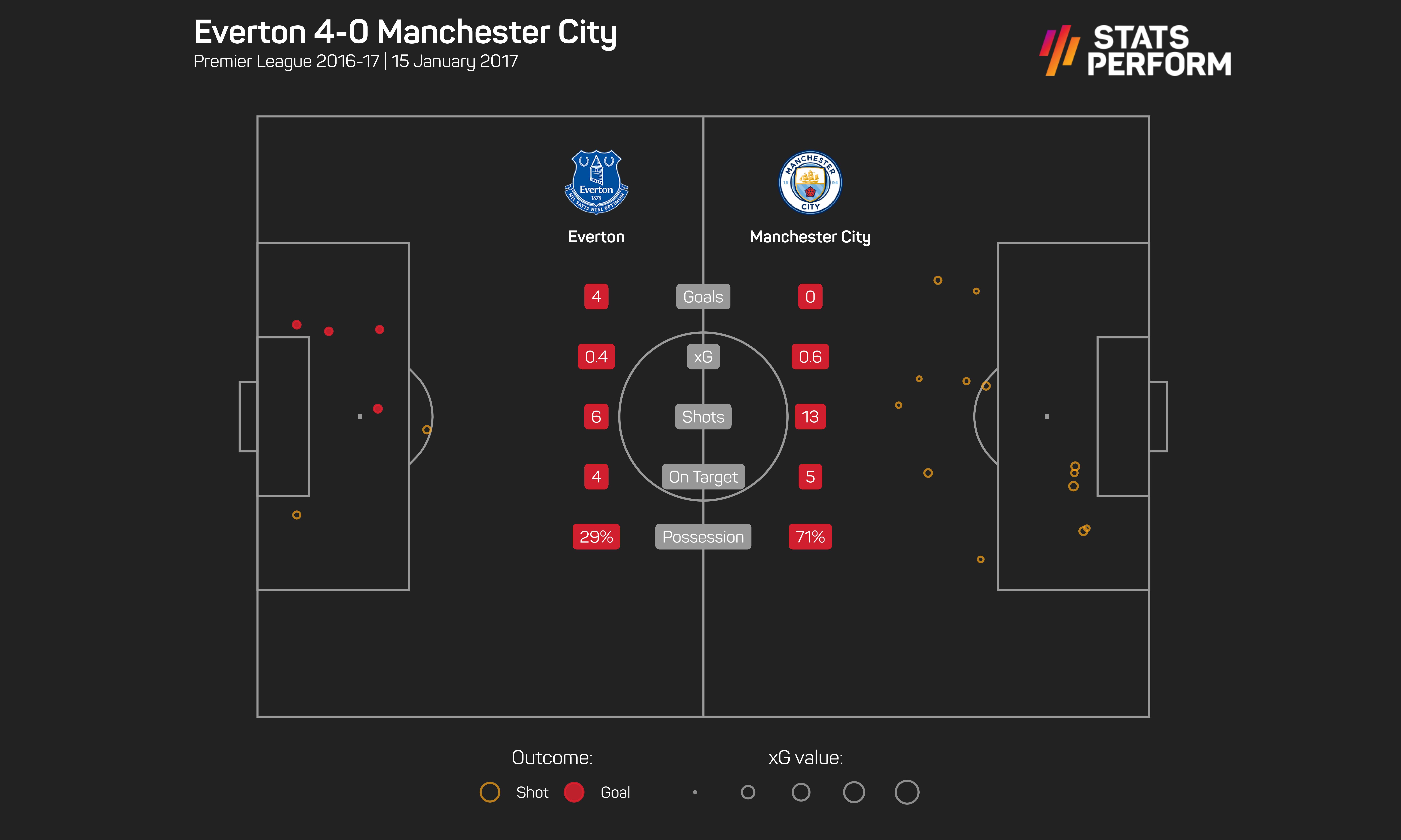 Everton 4-0 Manchester City xG