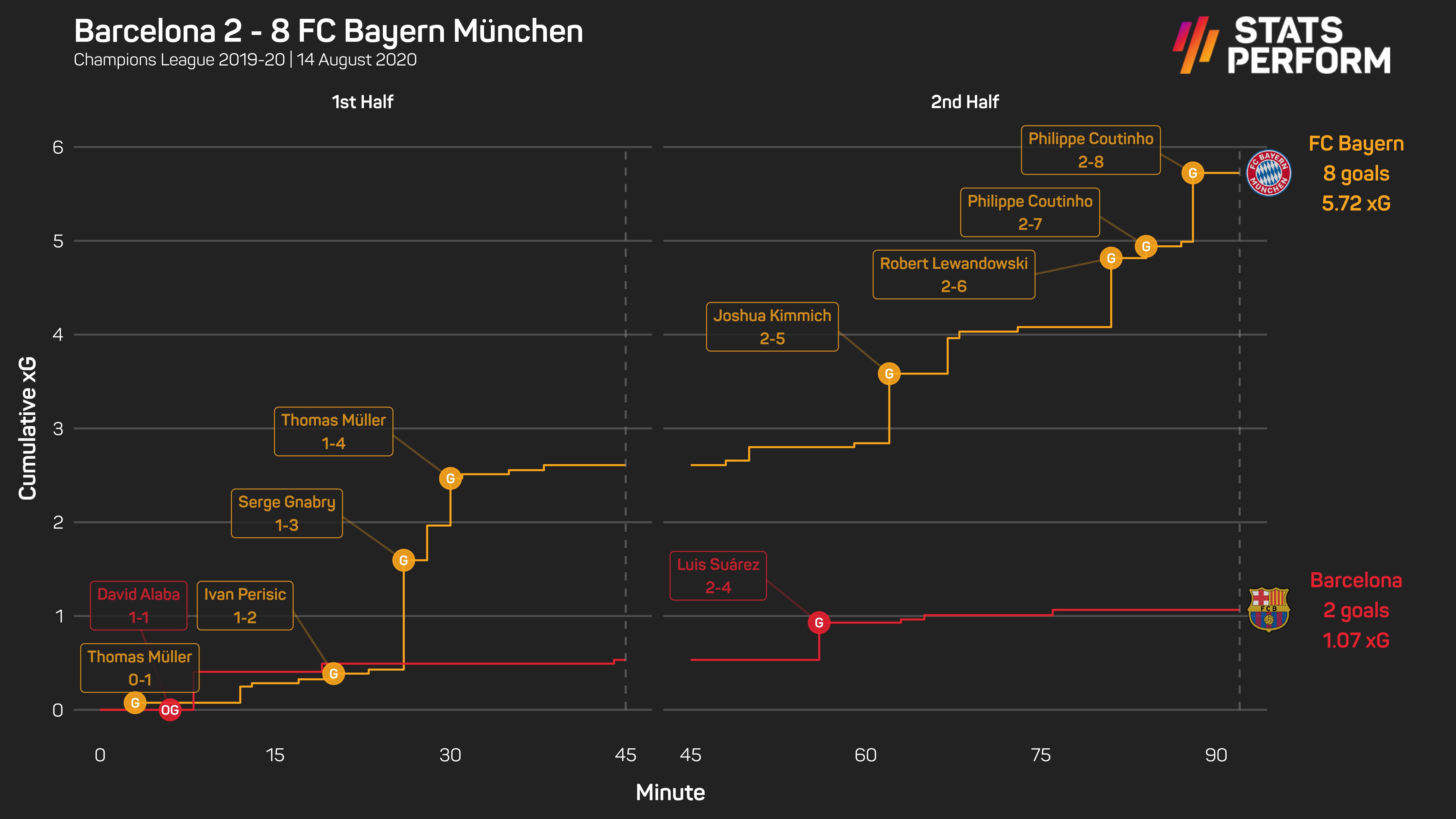 Barcelona 2-8 Bayern Munich