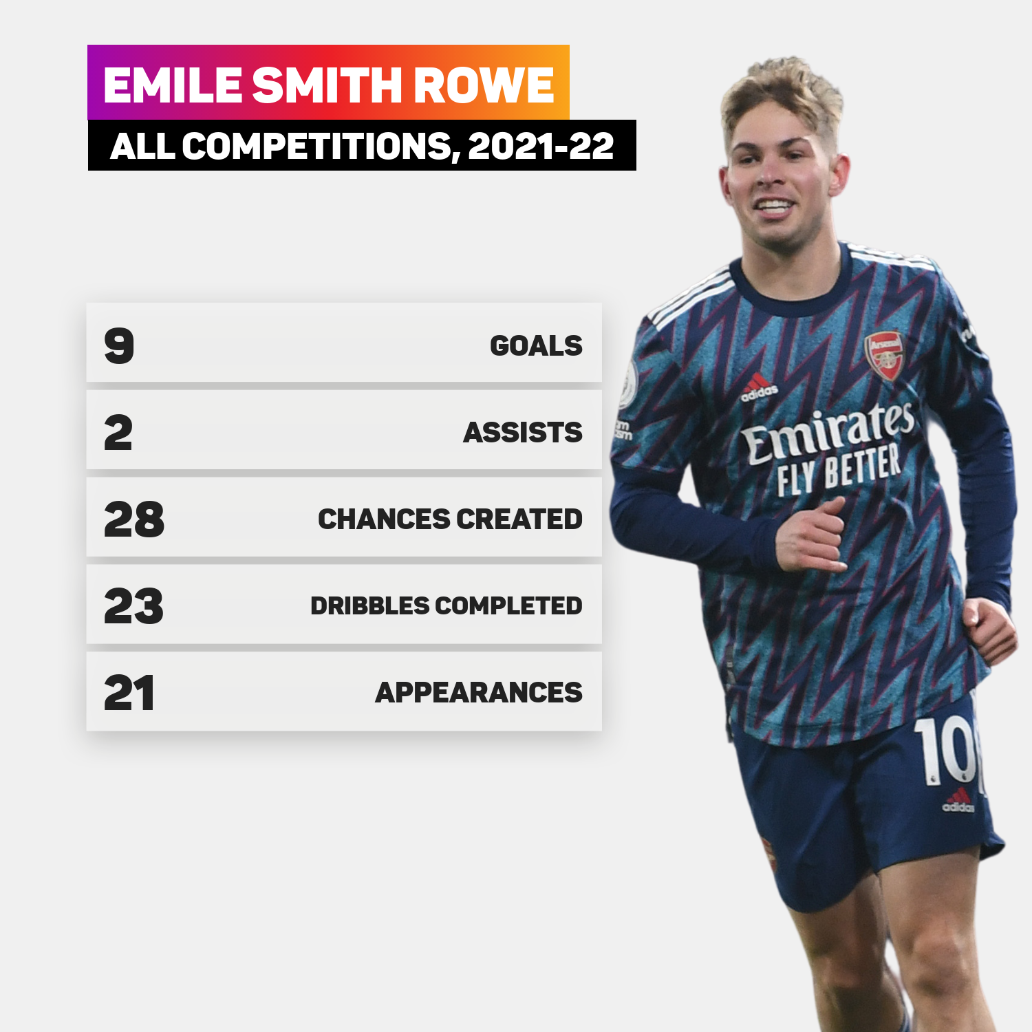 Emile Smith Rowe is Arsenal's leading scorer