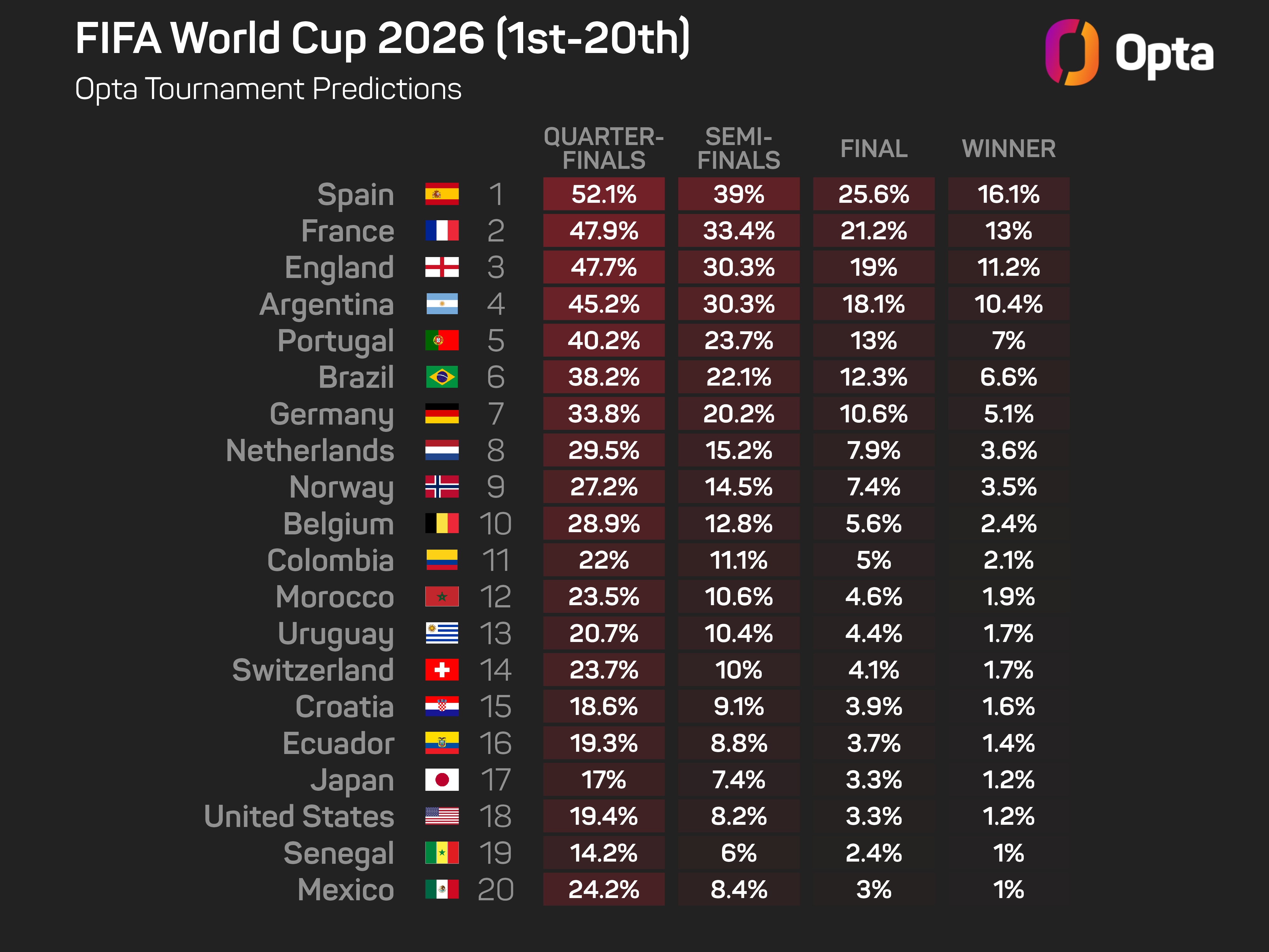 Previsões para a Copa do Mundo: Espanha parece prestes a destronar a Argentina de Messi