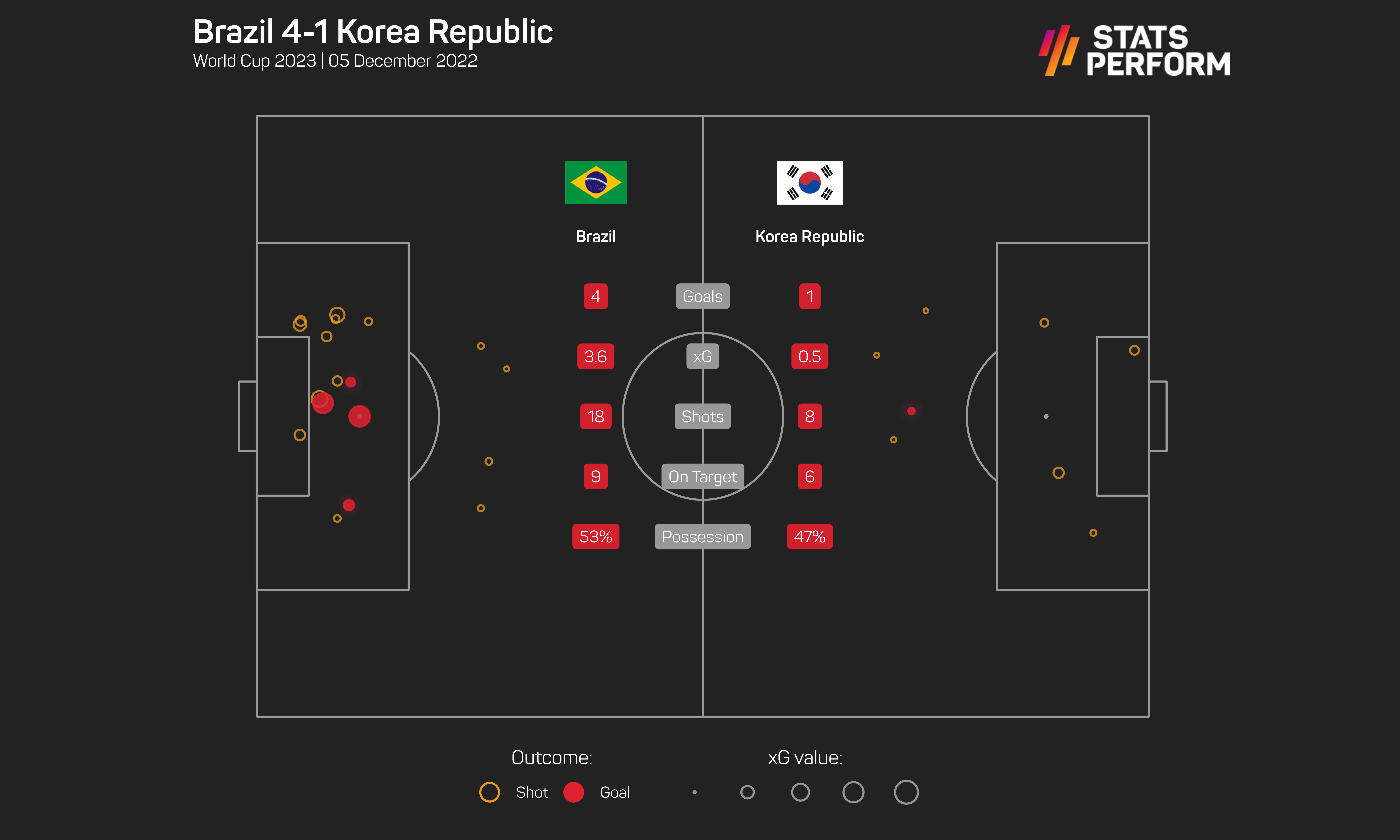 Brazil 4-1 South Korea