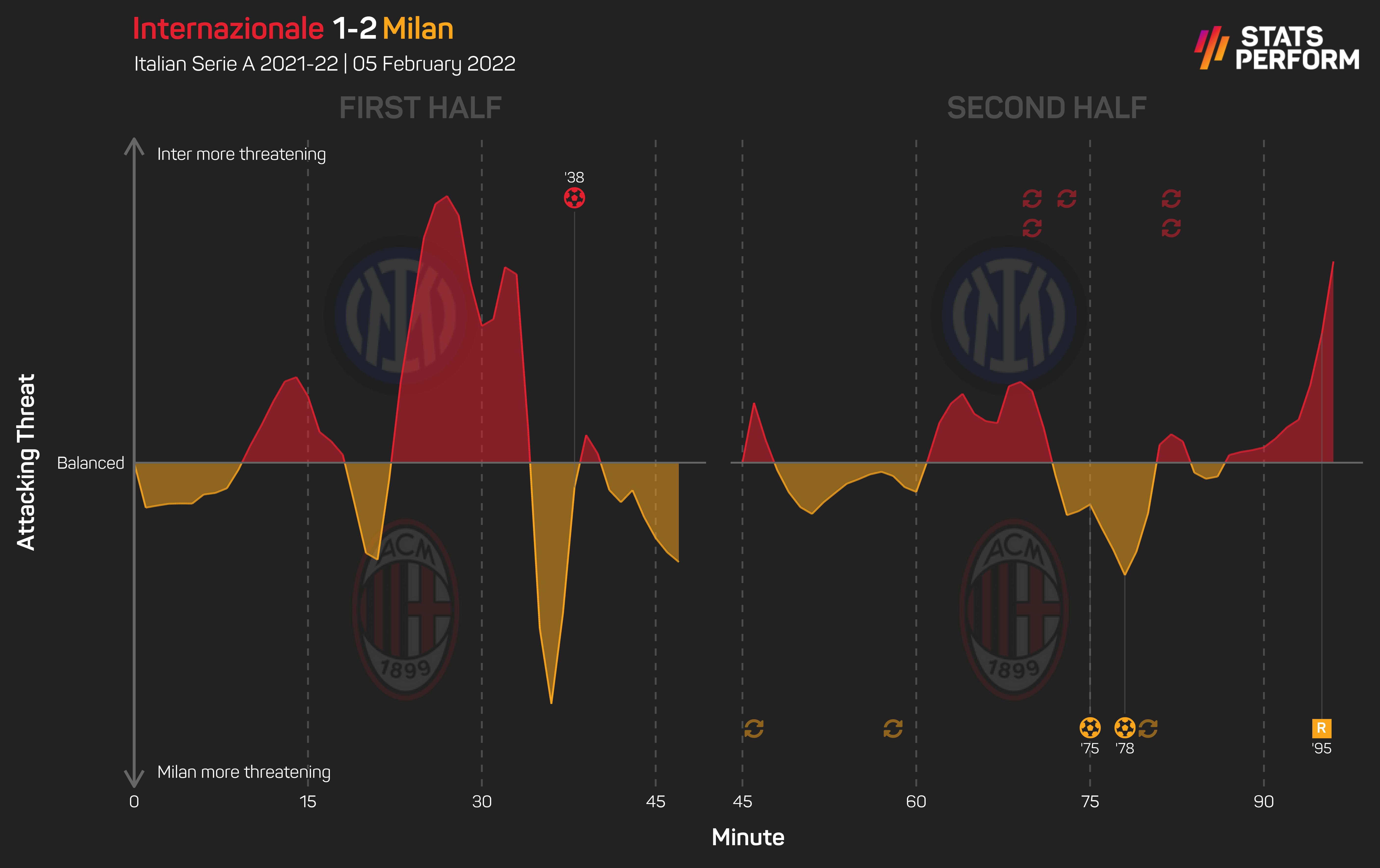 Inter arguably had the better of the Milan derby in terms of attacking threat