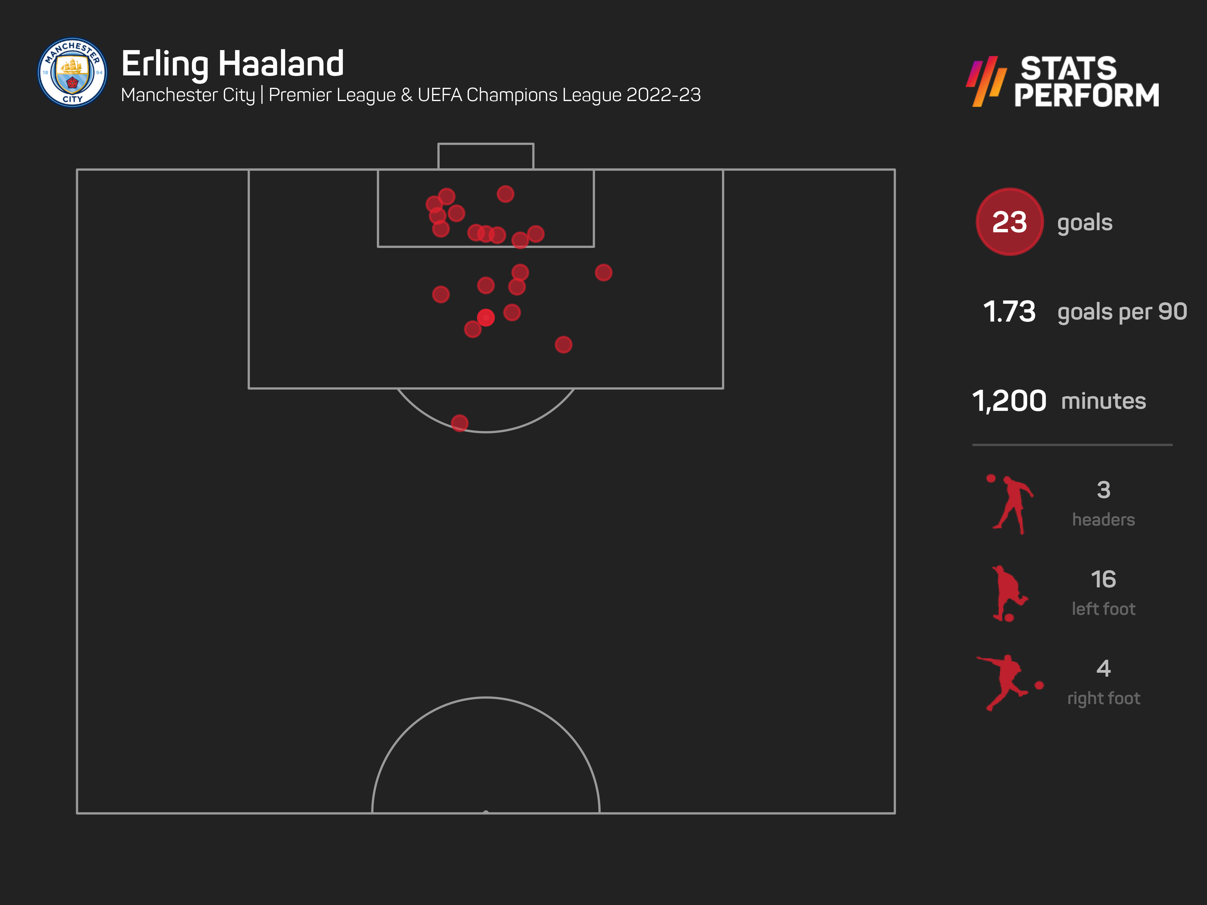 Erling Haaland has 23 goals this season
