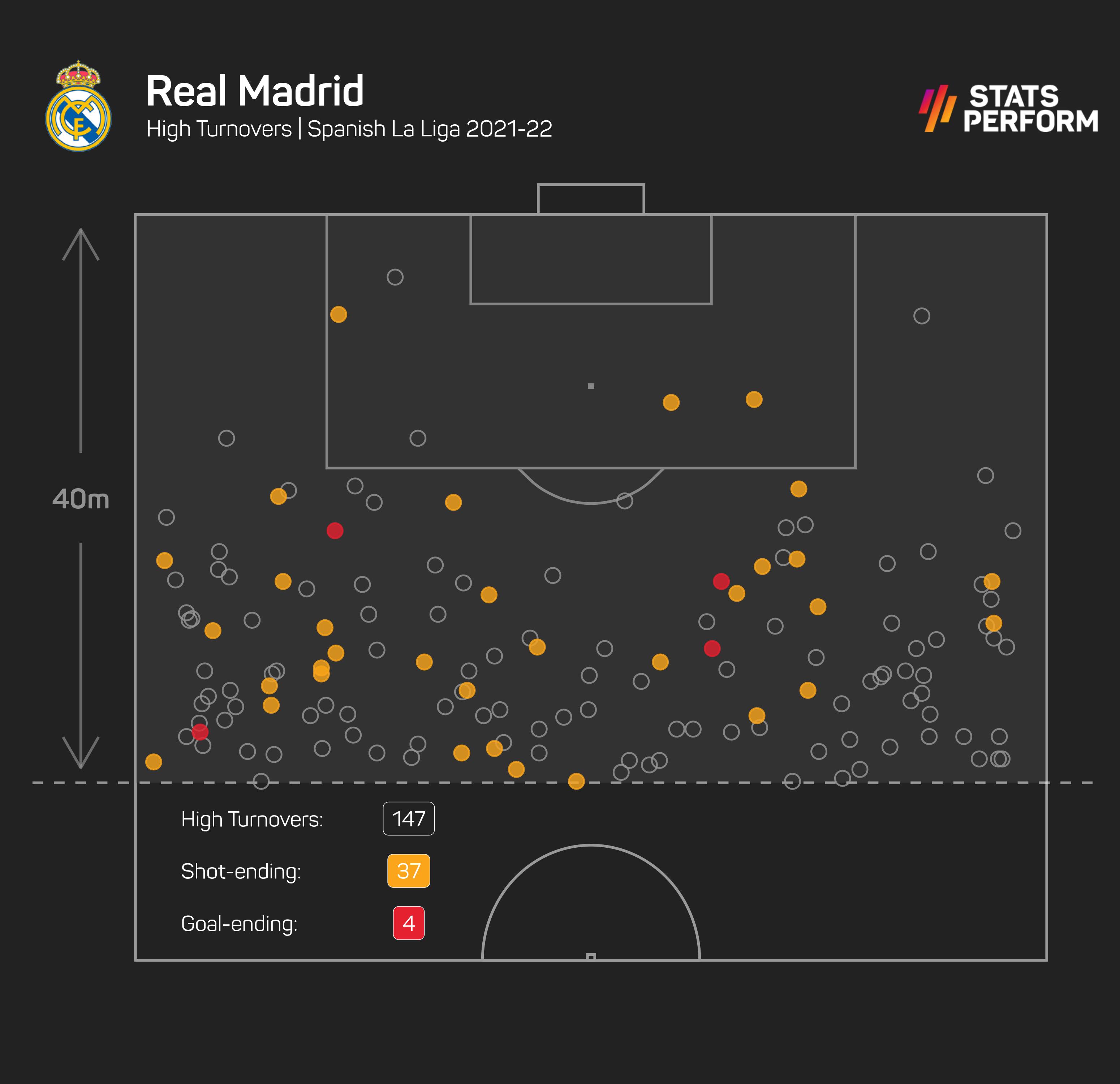 Real Madrid have created a league-high 37 shots from high turnovers