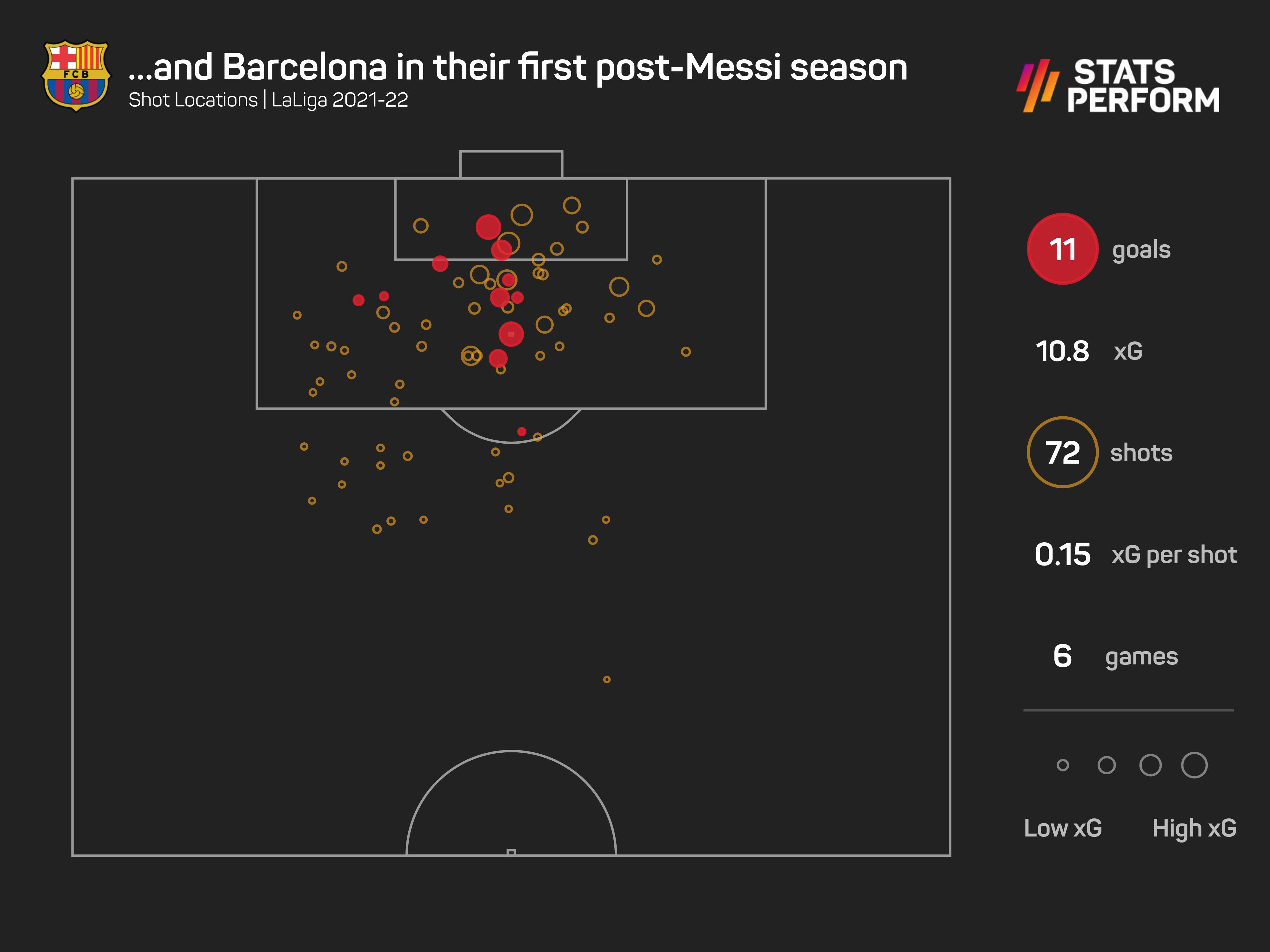 Barcelona xG map in 2021-22, first six games