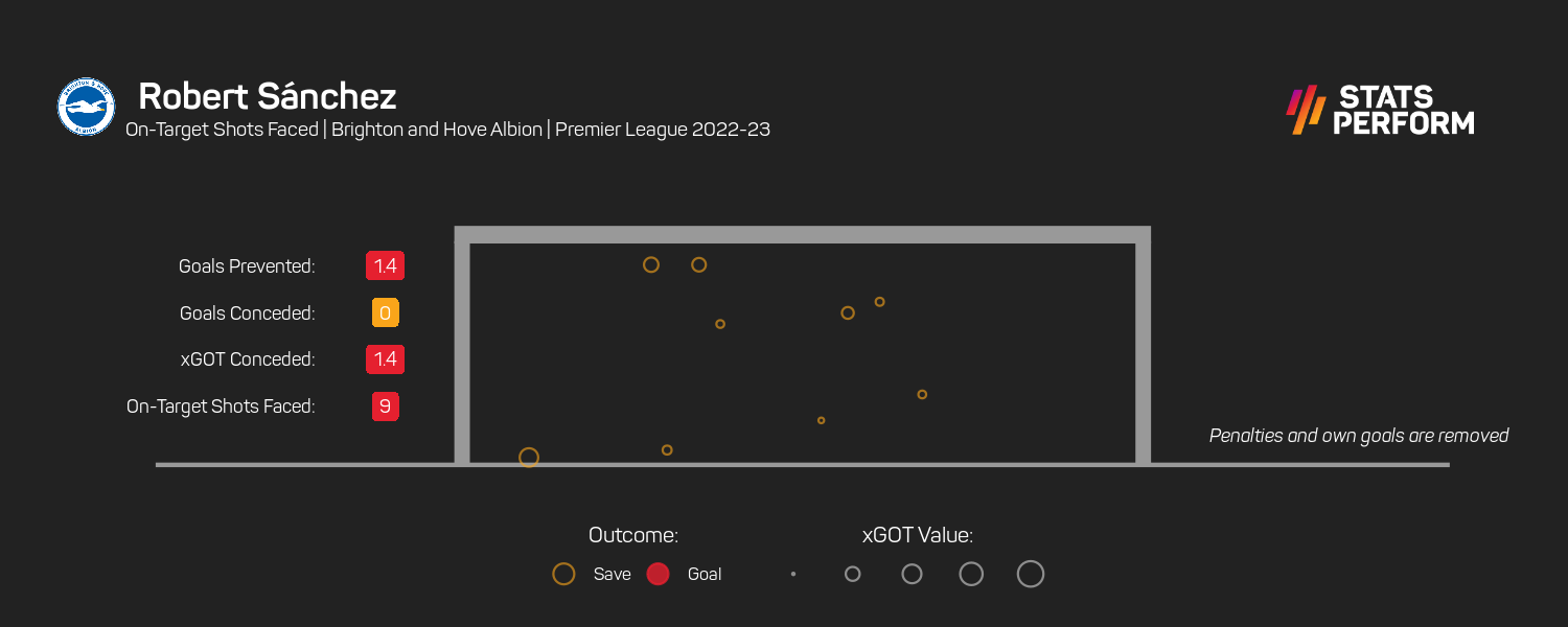 Sanchez stat