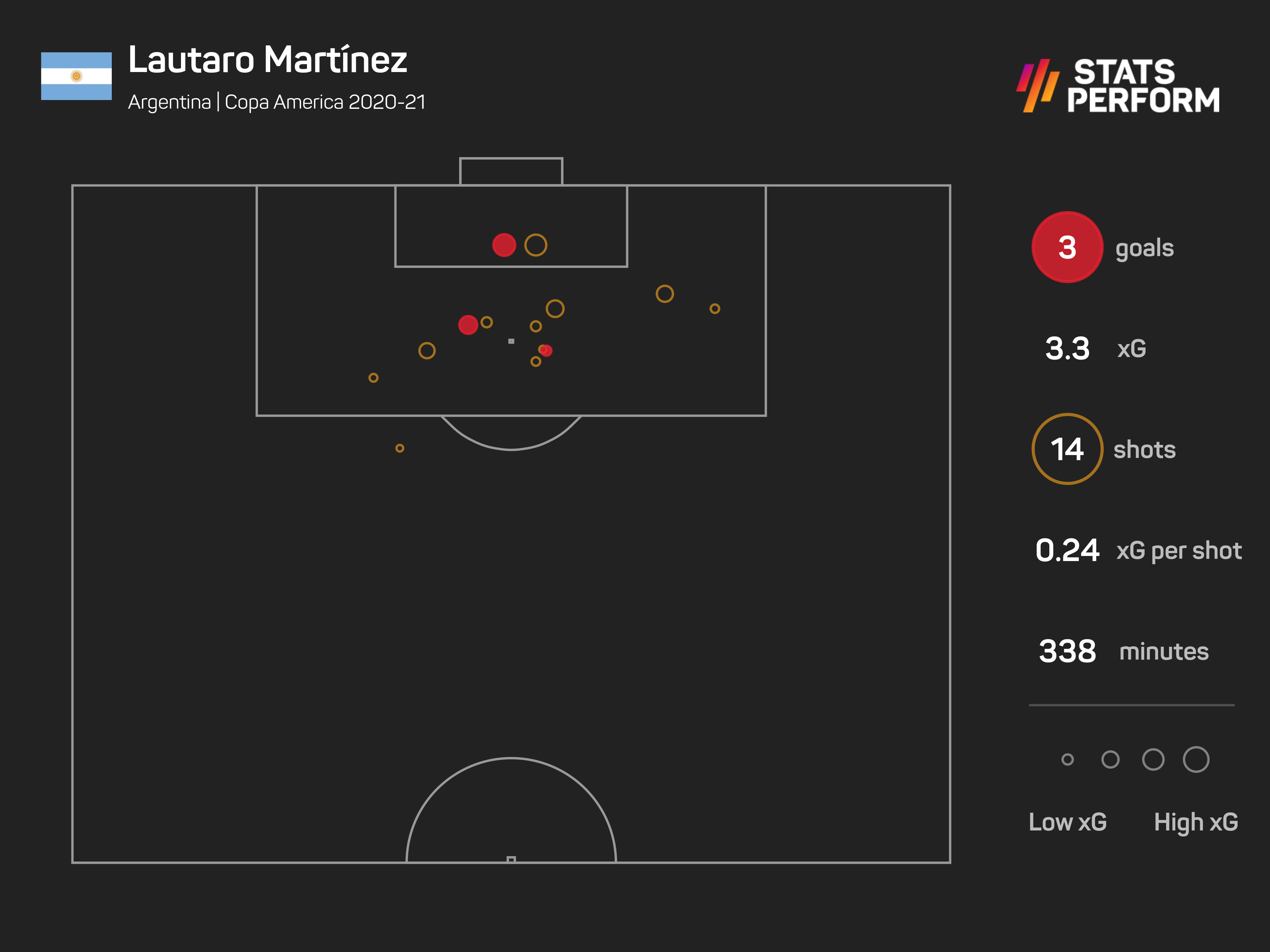 Lautaro Martinez has missed some good opportunities, but he's still one of only two players with more than two goals at the tournament