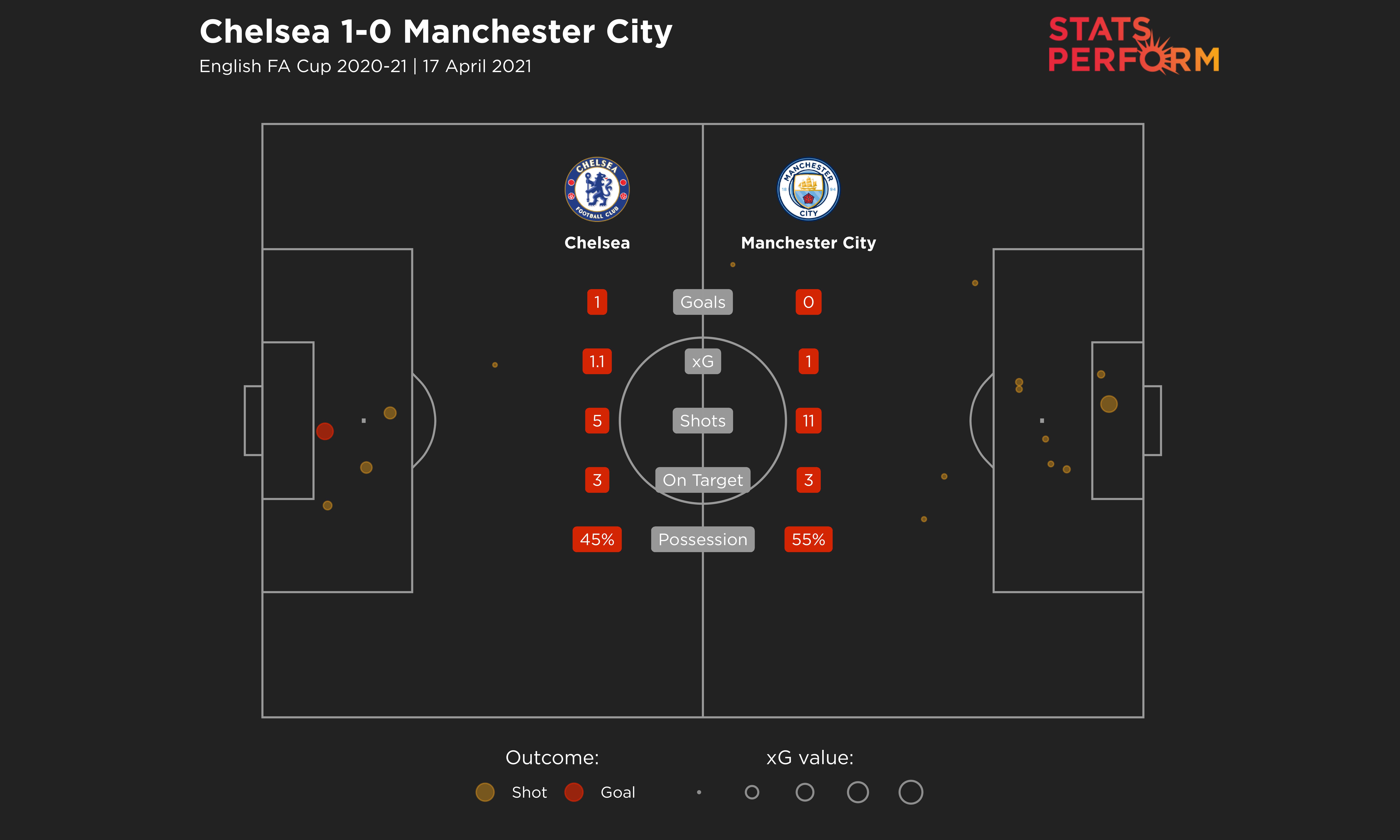 Chelsea versus Manchester City in the FA Cup