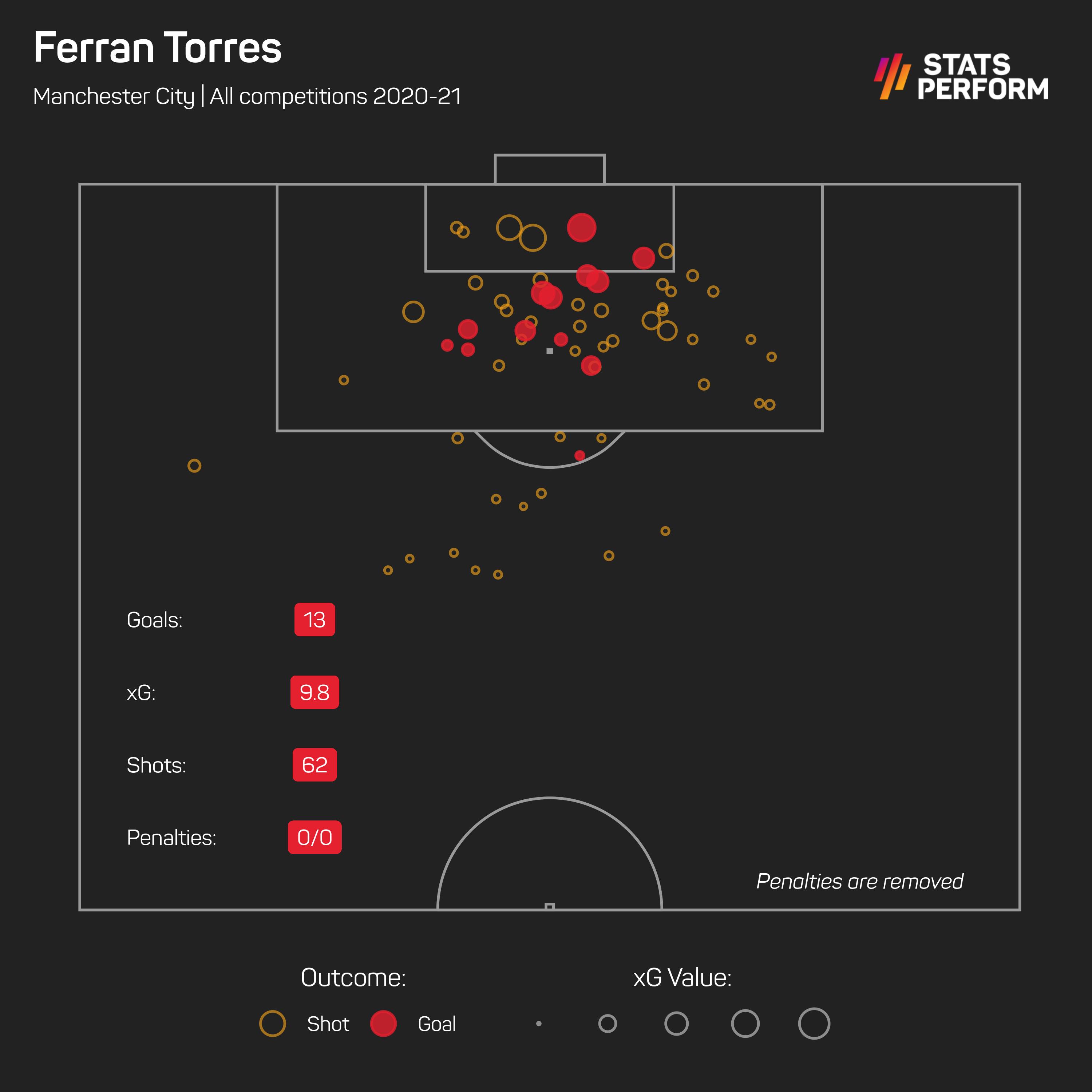 Ferran Torres