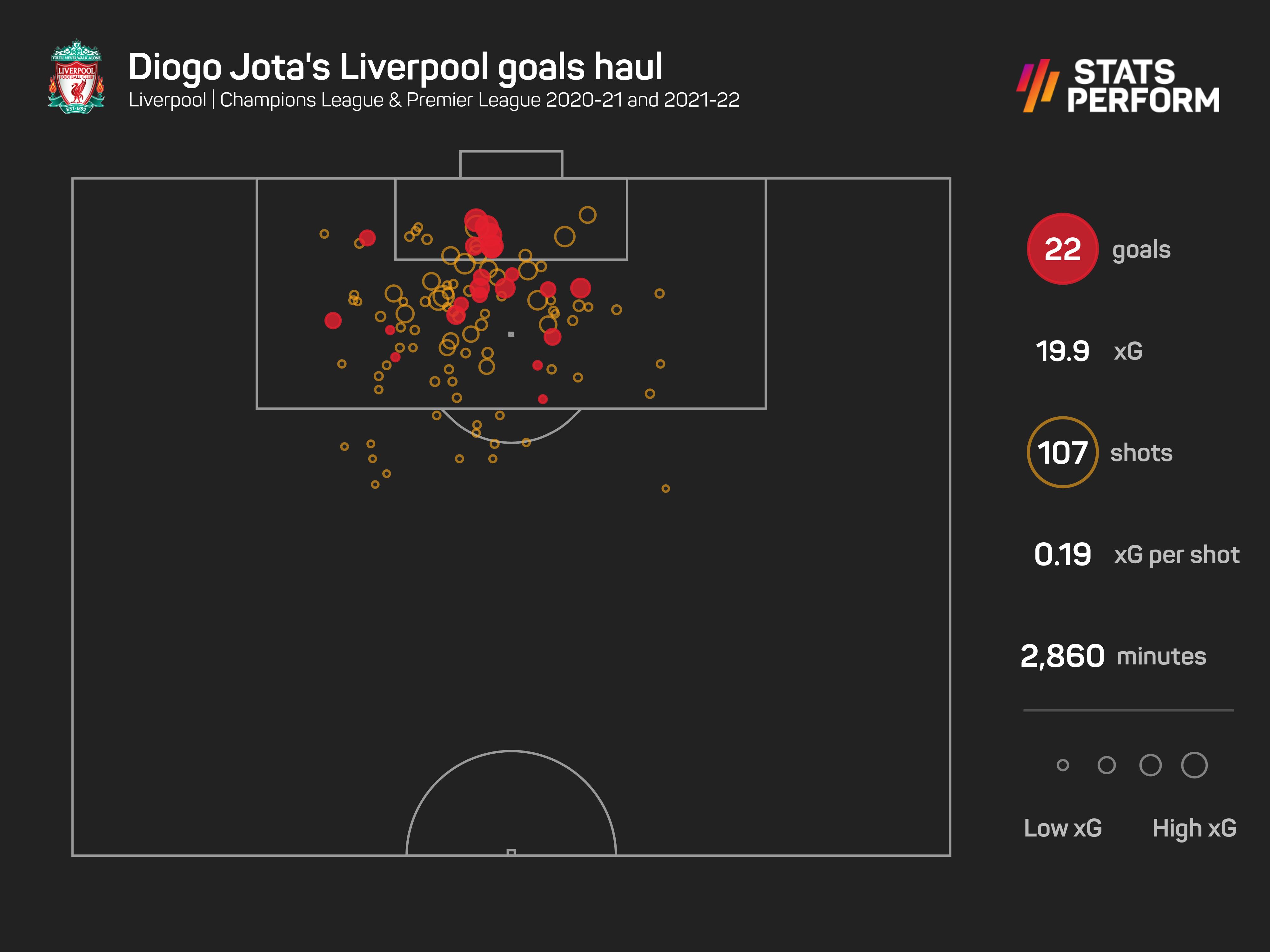 Diogo Jota goals and expected goals