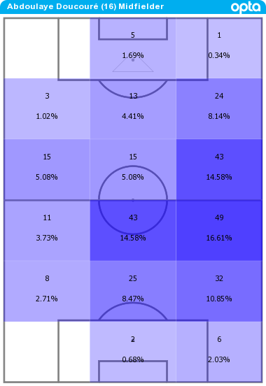 Abdoulaye Doucoure touch map