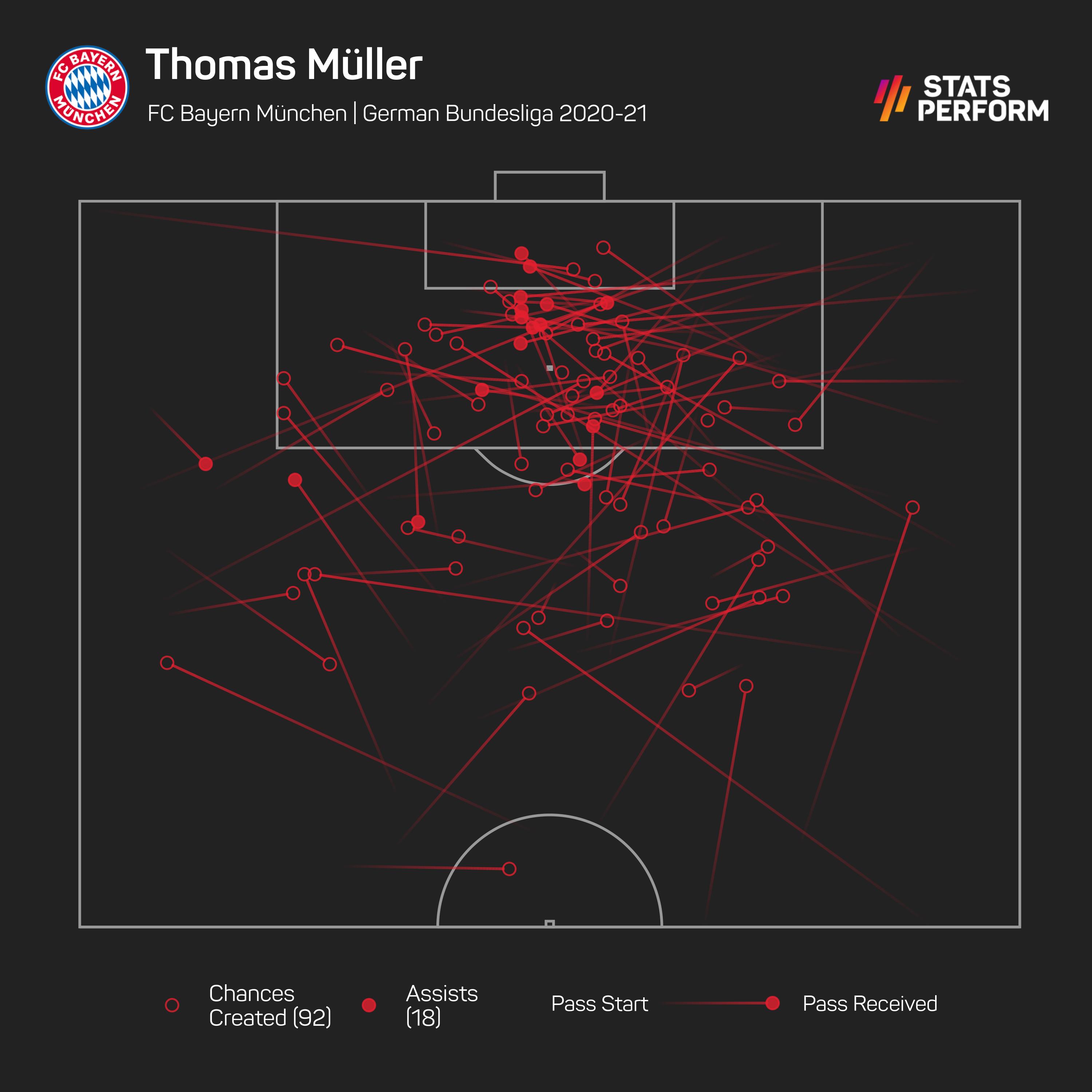 Thomas Muller chances created