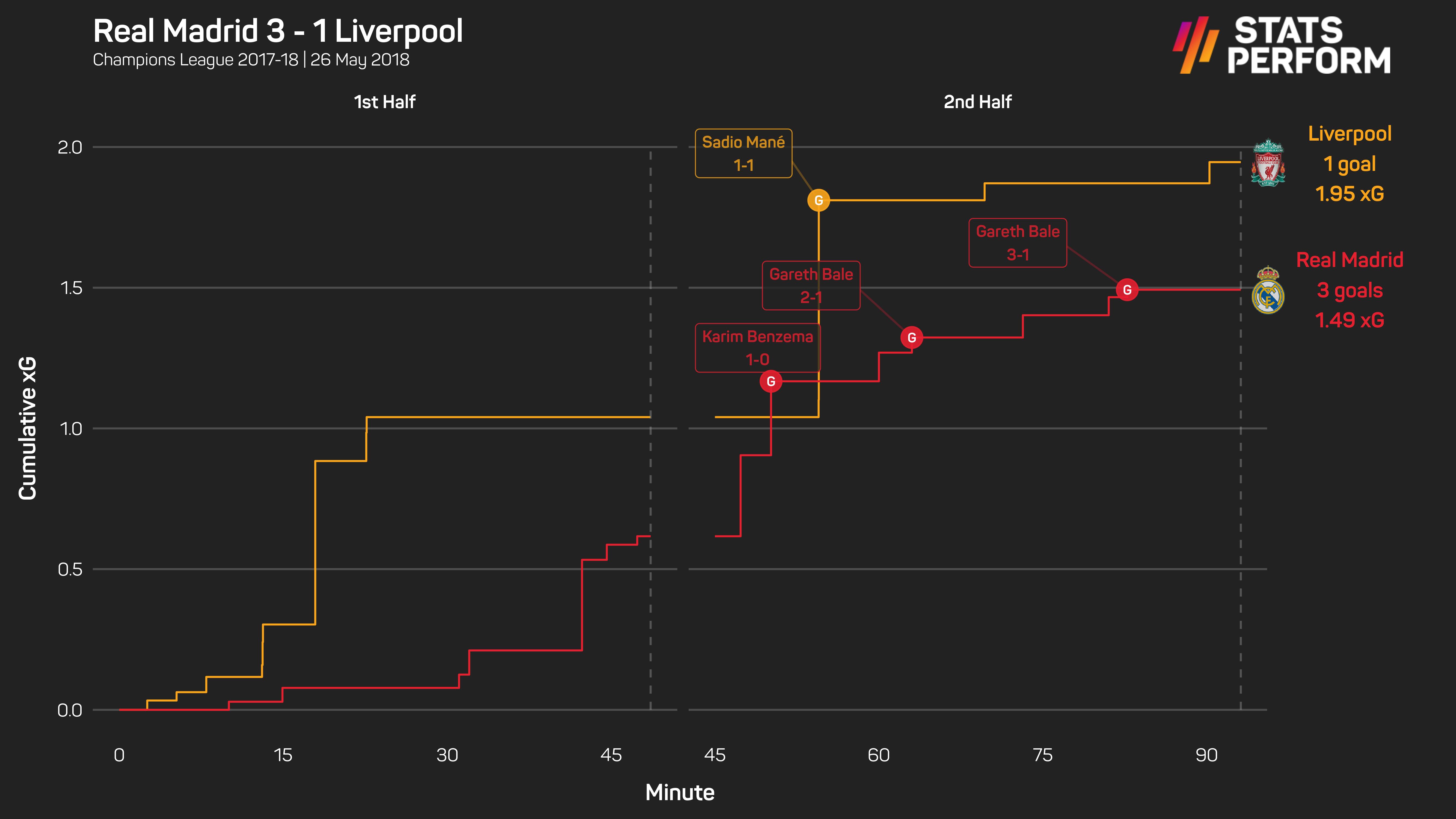 Liverpool's xG was higher in Kyiv, but it was Los Blancos who won the trophy