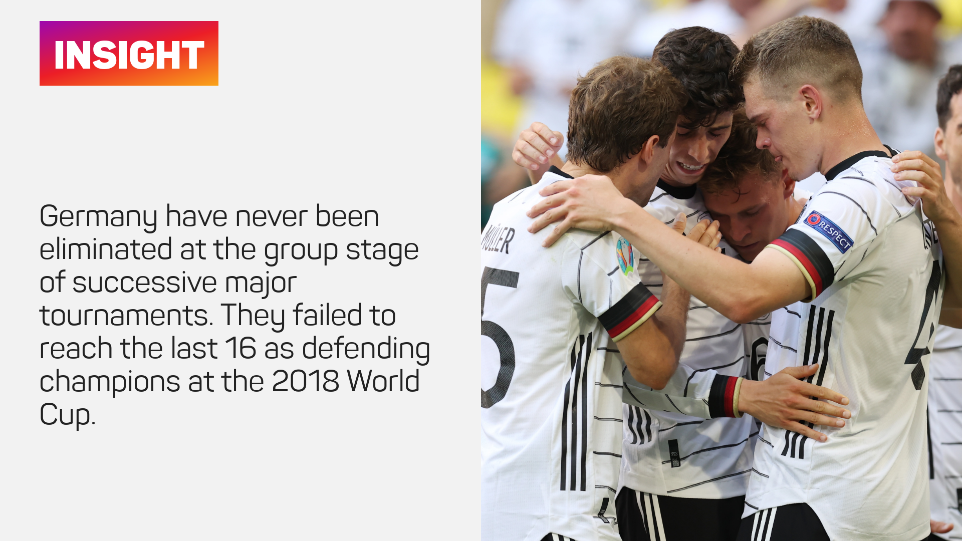 Germany have never been eliminated at the group stage of successive major tournaments. They failed to reach the last 16 as defending champions at the 2018 World Cup.