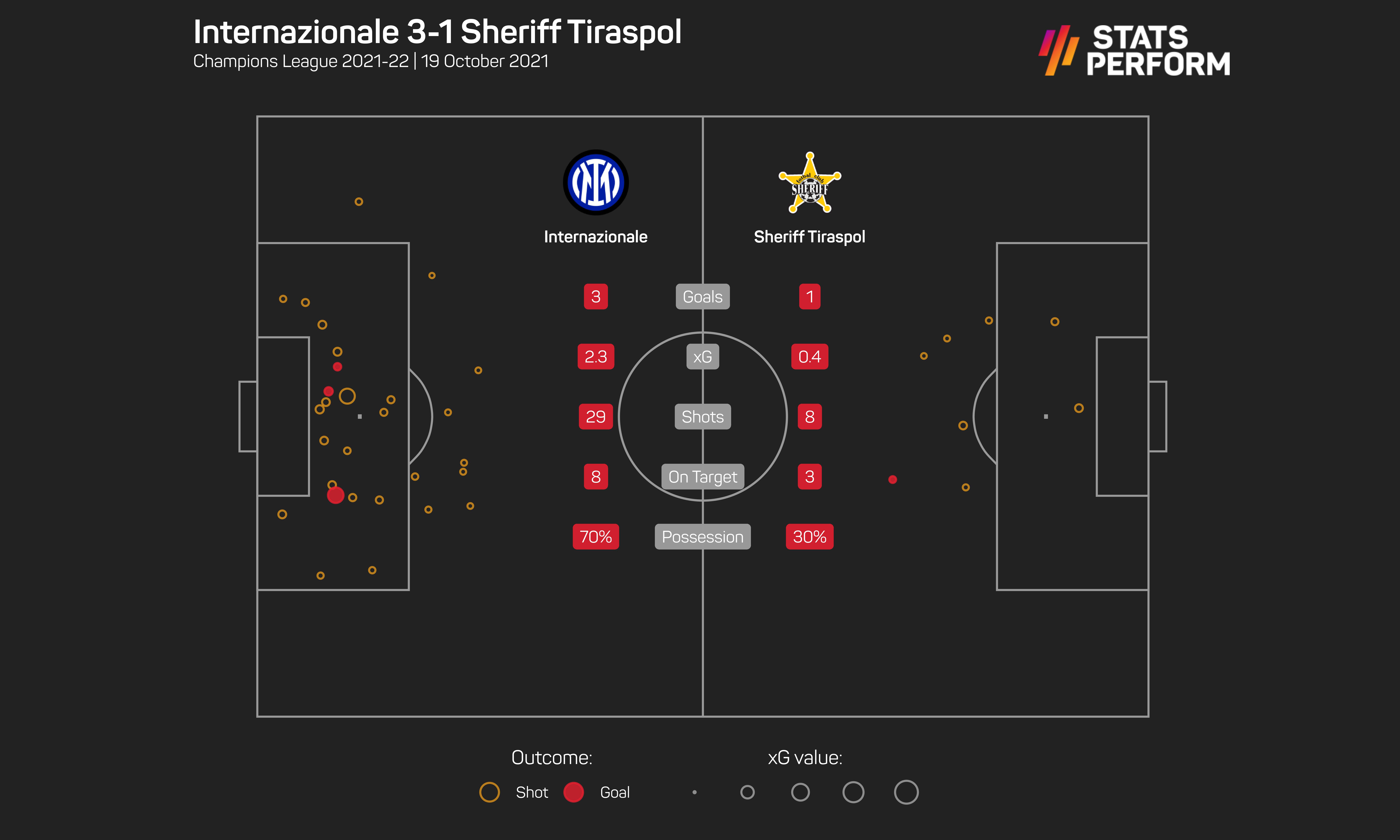 Inter 3-1 Sheriff xG