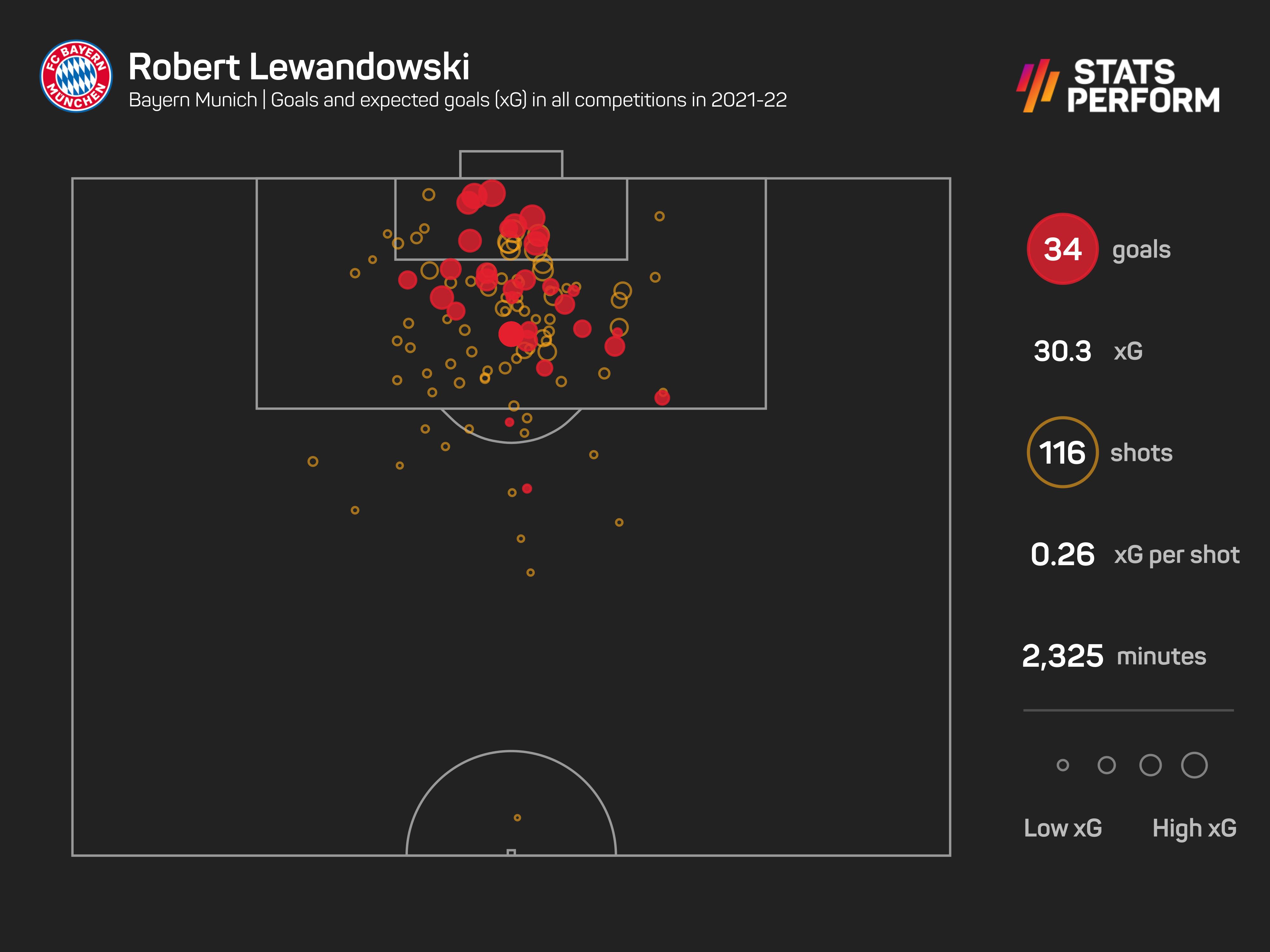 Robert Lewandowski goals and xG