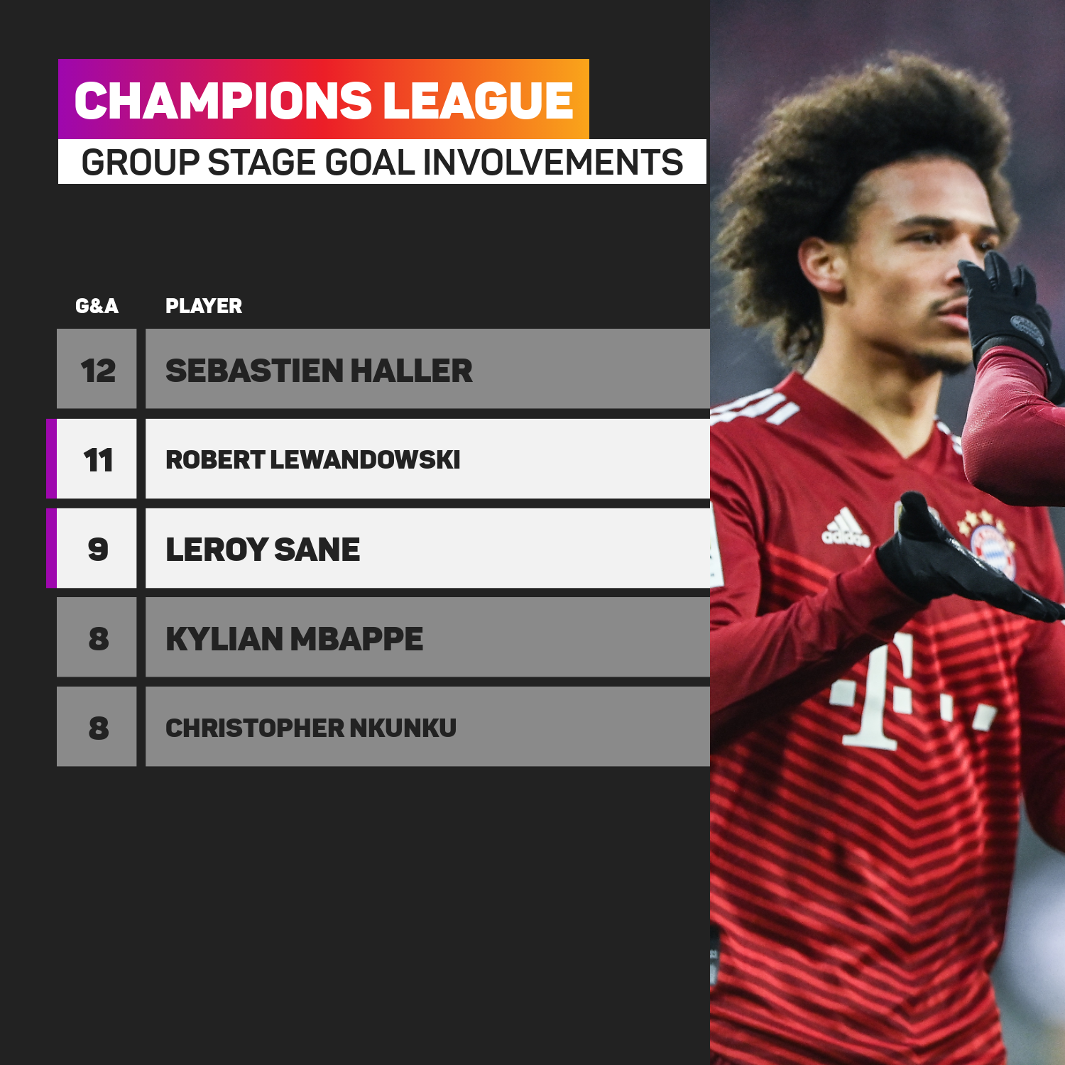 Leroy Sane and Robert Lewandowski have impressed in the Champions League