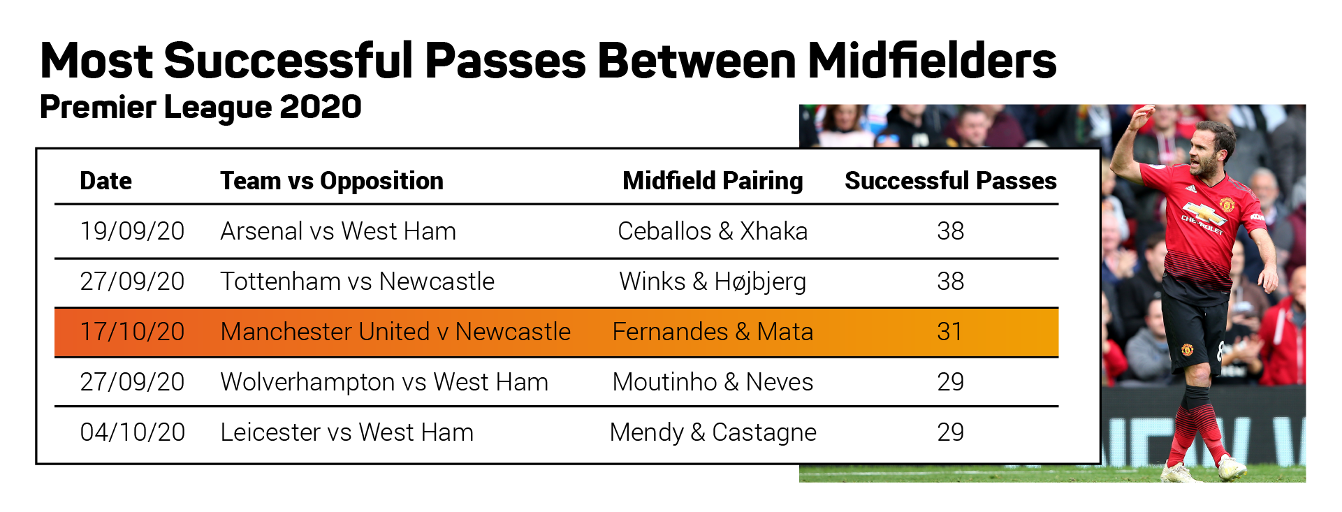 PL midfielder combinations