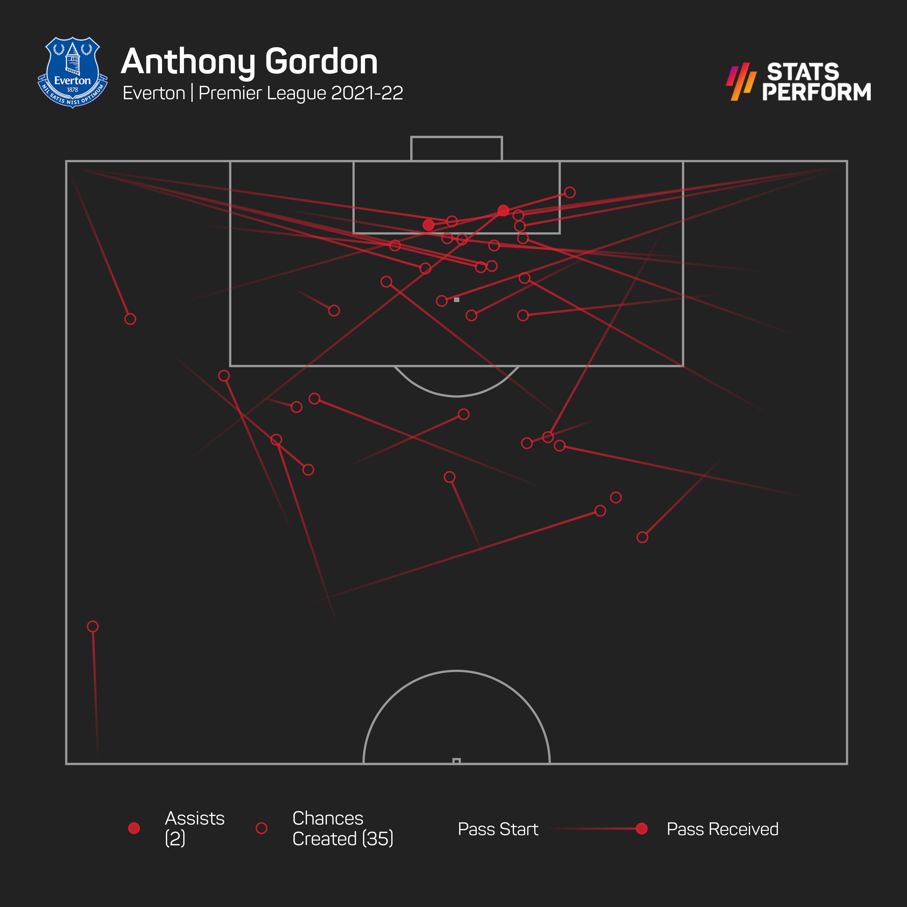 Anthony Gordon enjoyed a breakout year at Everton