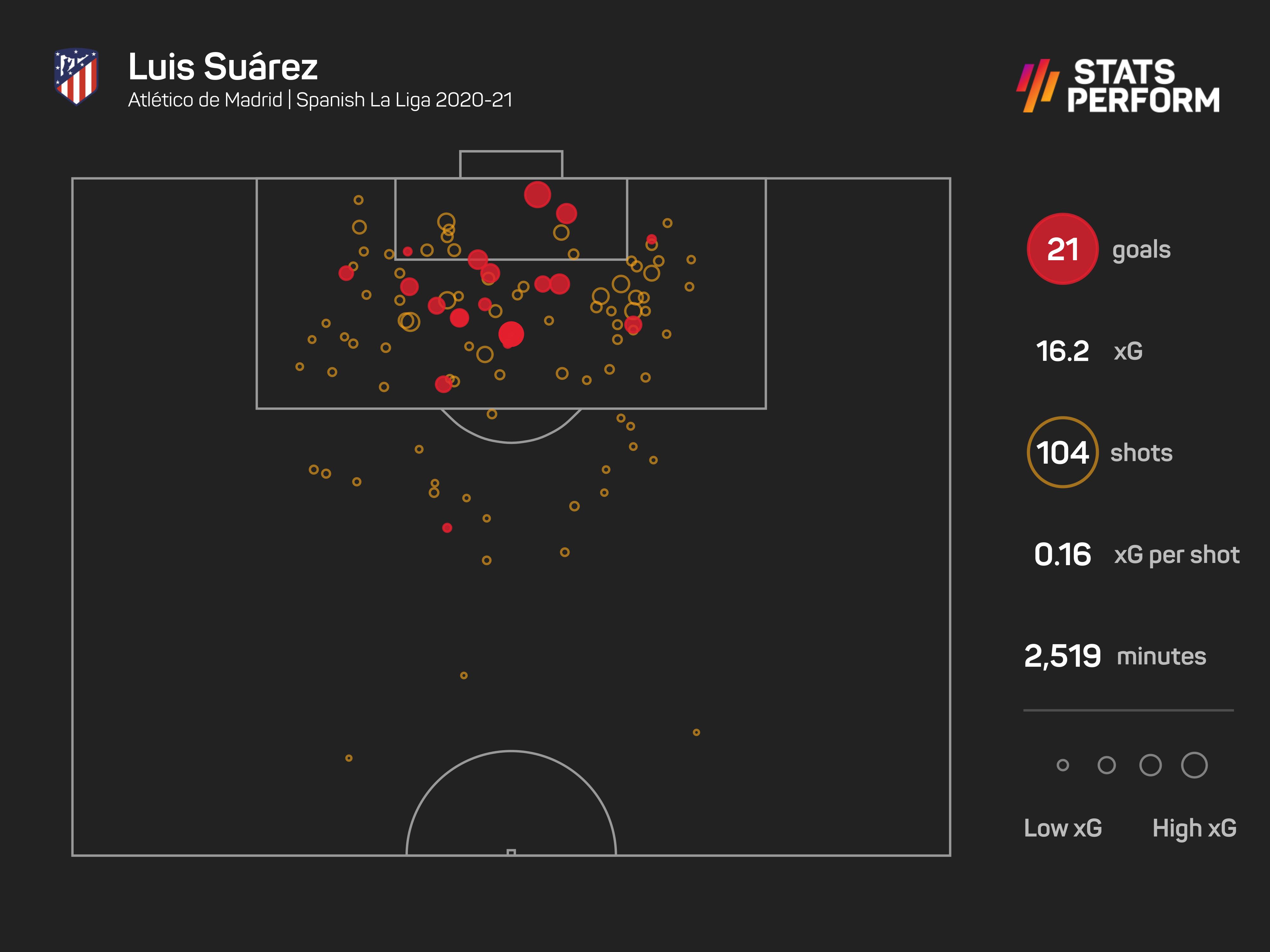 Luis Suarez was crucial to Atleti's 2020-21 title success