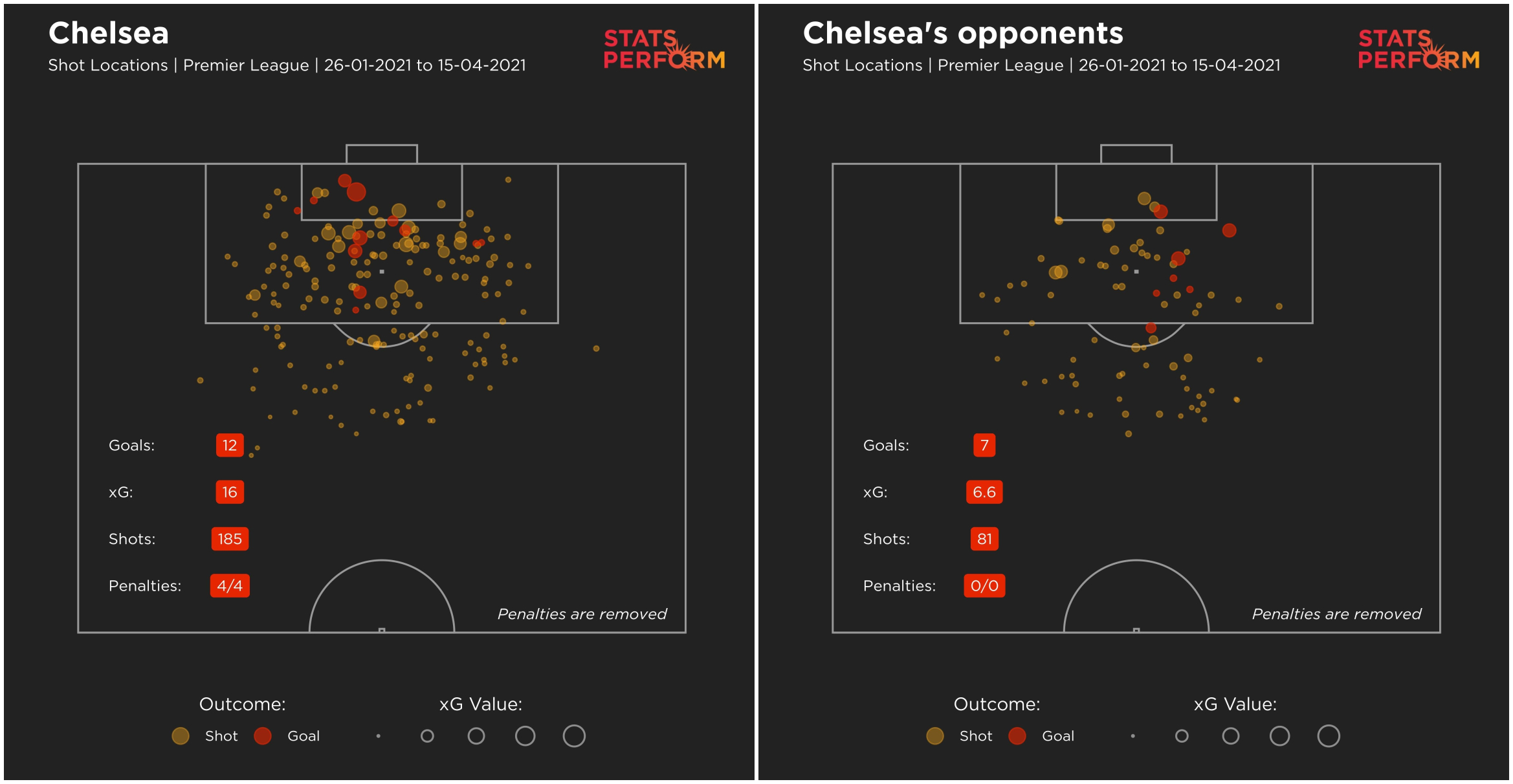 Chelsea xG and xGA