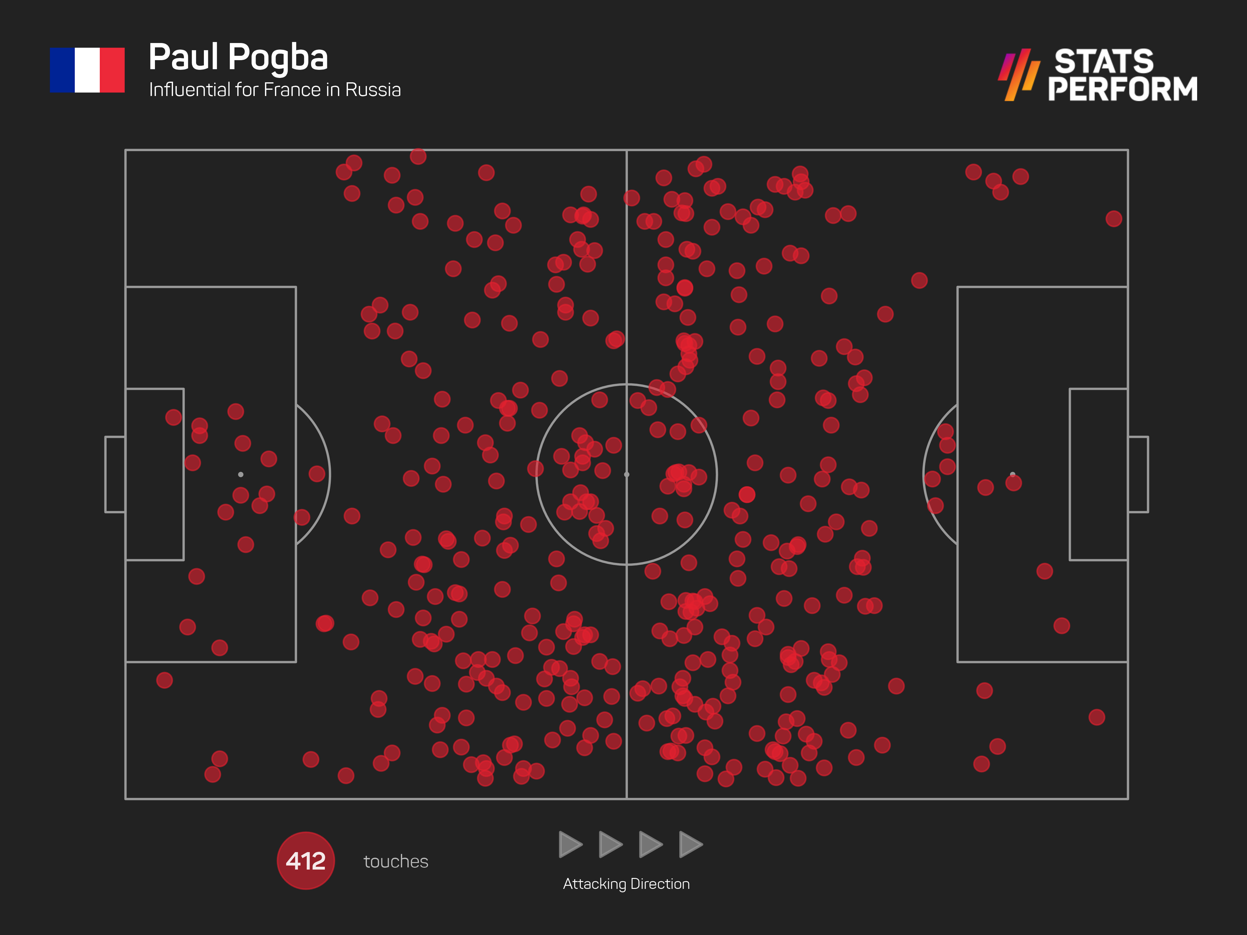 Paul Pogba was excellent in France's 2018 World Cup run