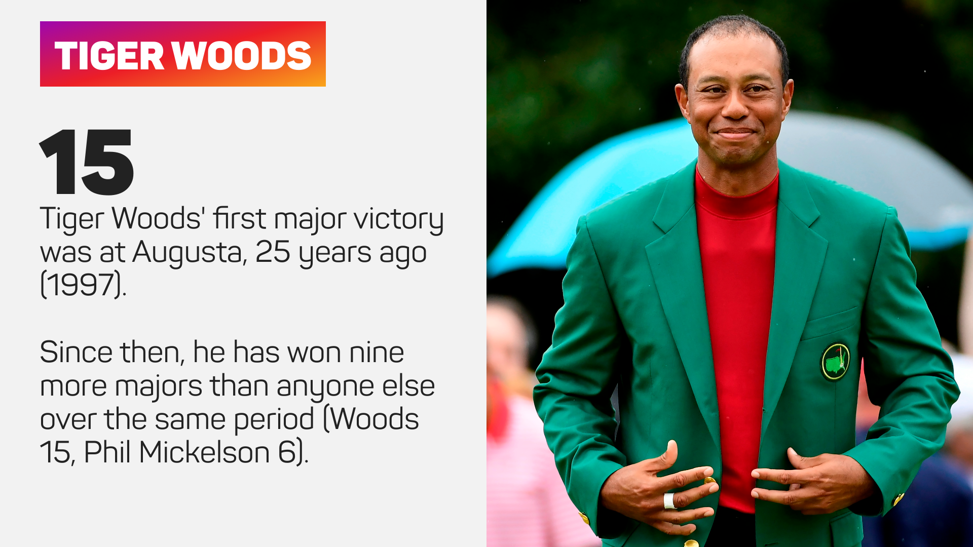Tiger Woods has won The Masters on five occasions
