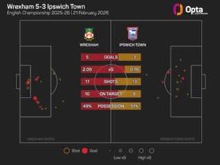Championship: Wrexham edge eight-goal thriller with Ipswich to boost top-six hopes