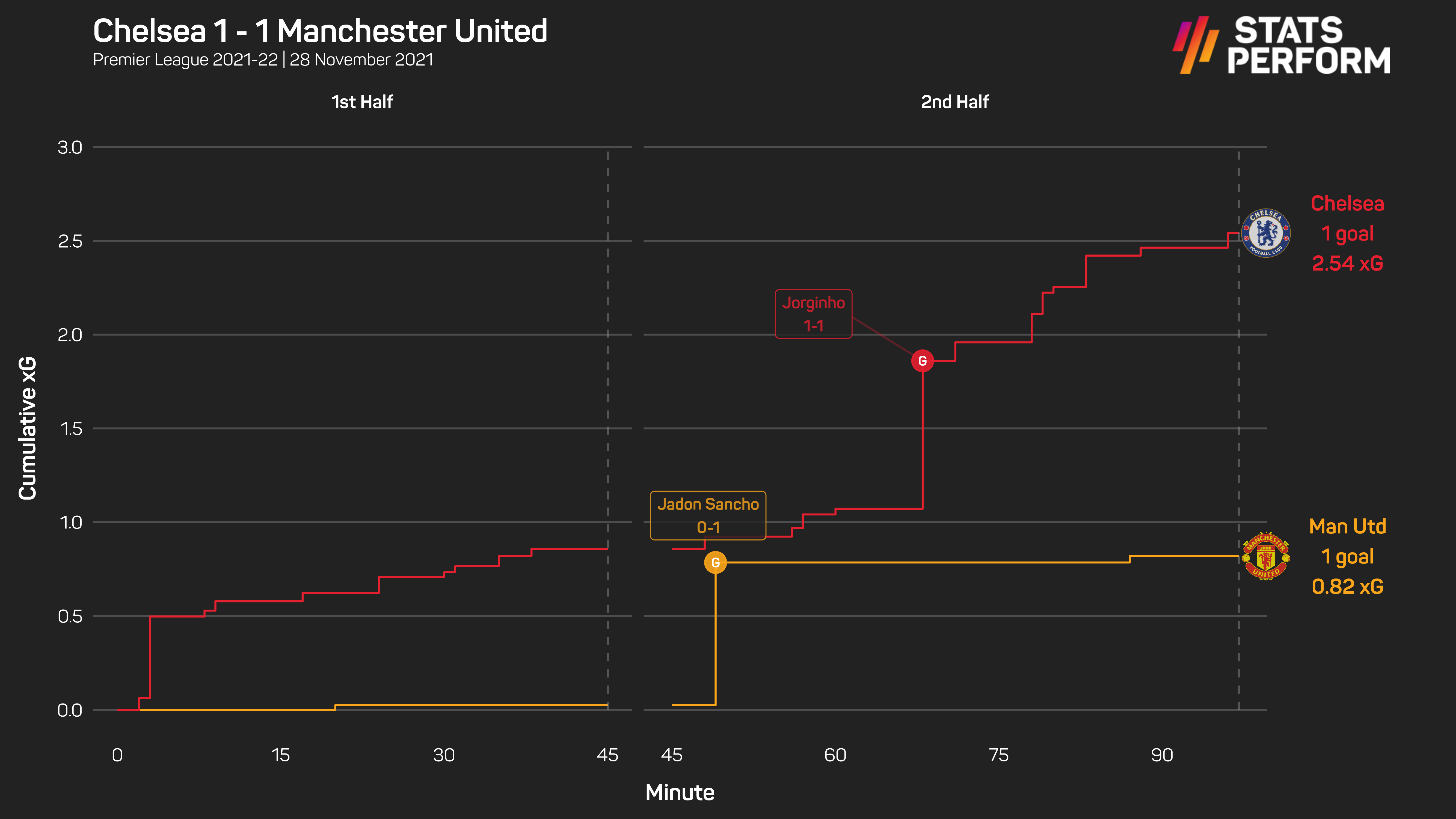 Man Utd no lost cause but Rangnick has work cut out as he inherits mishmash of philosophies