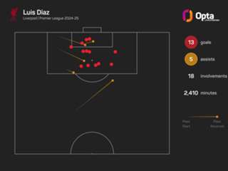 Liverpool sell Diaz to Bayern Munich in €75m deal