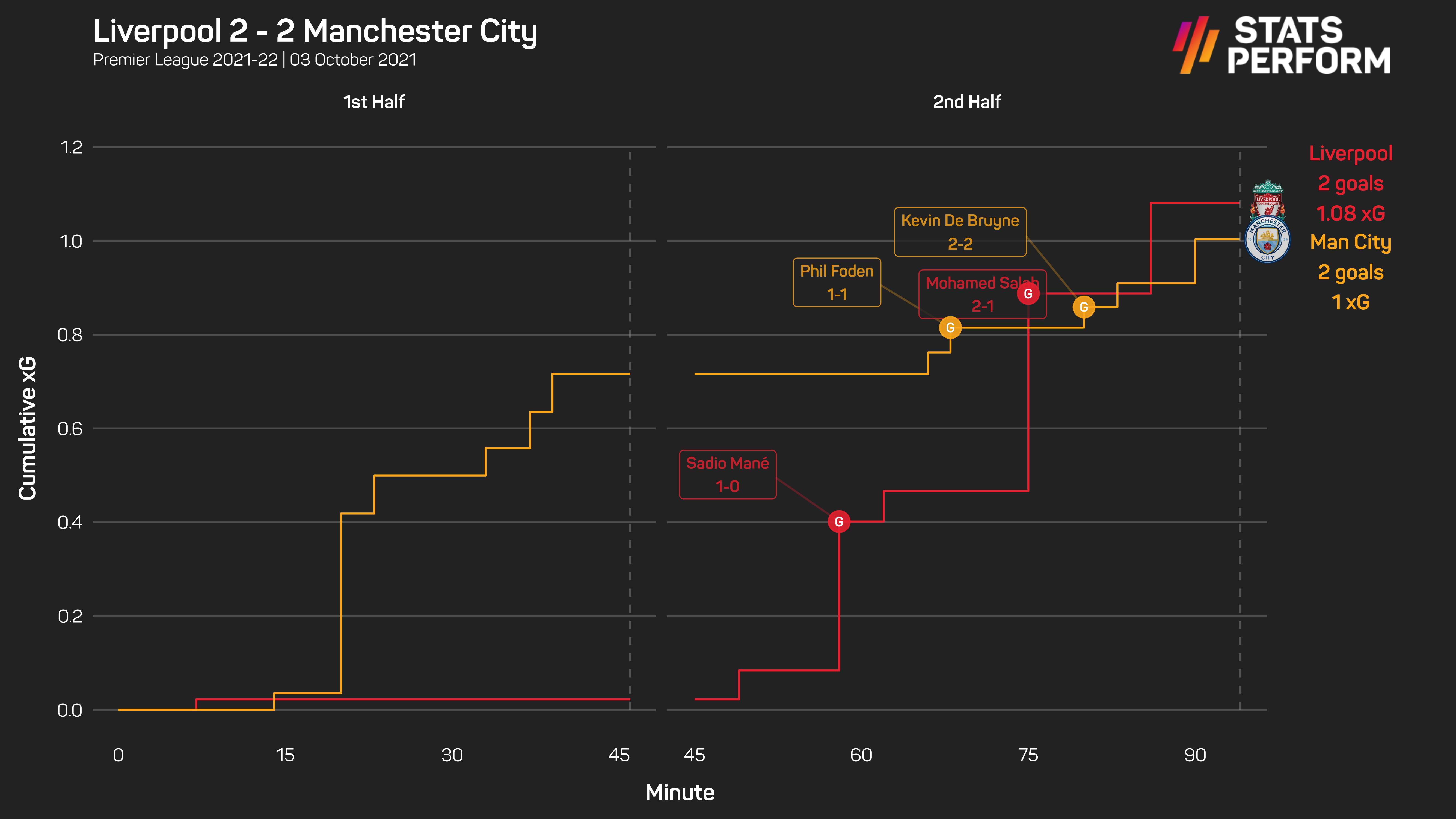 Liverpool and Manchester City played out an entertaining back and forth