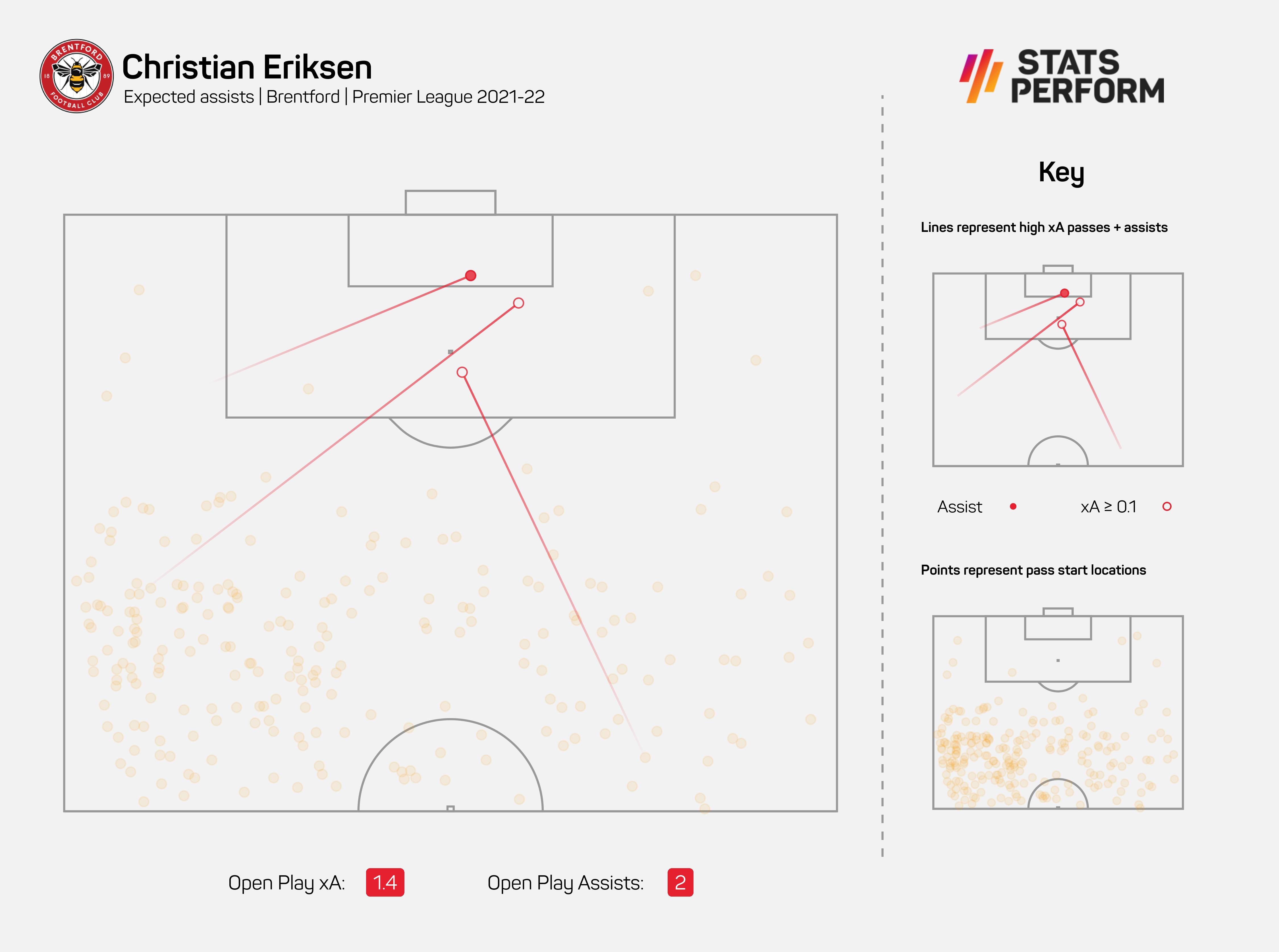 Christian Eriksen registered four Premier League assists last season