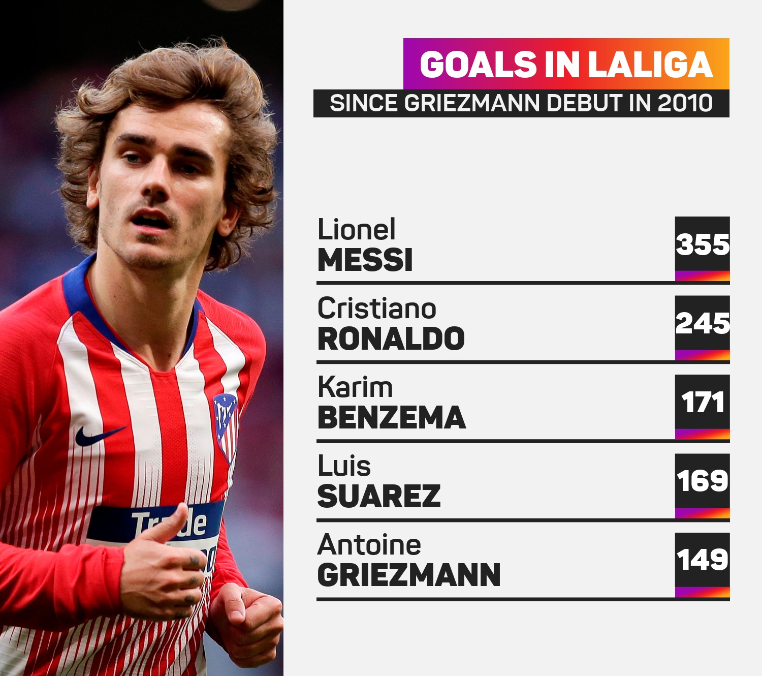 Antoine Griezmann and LaLiga's top scorers