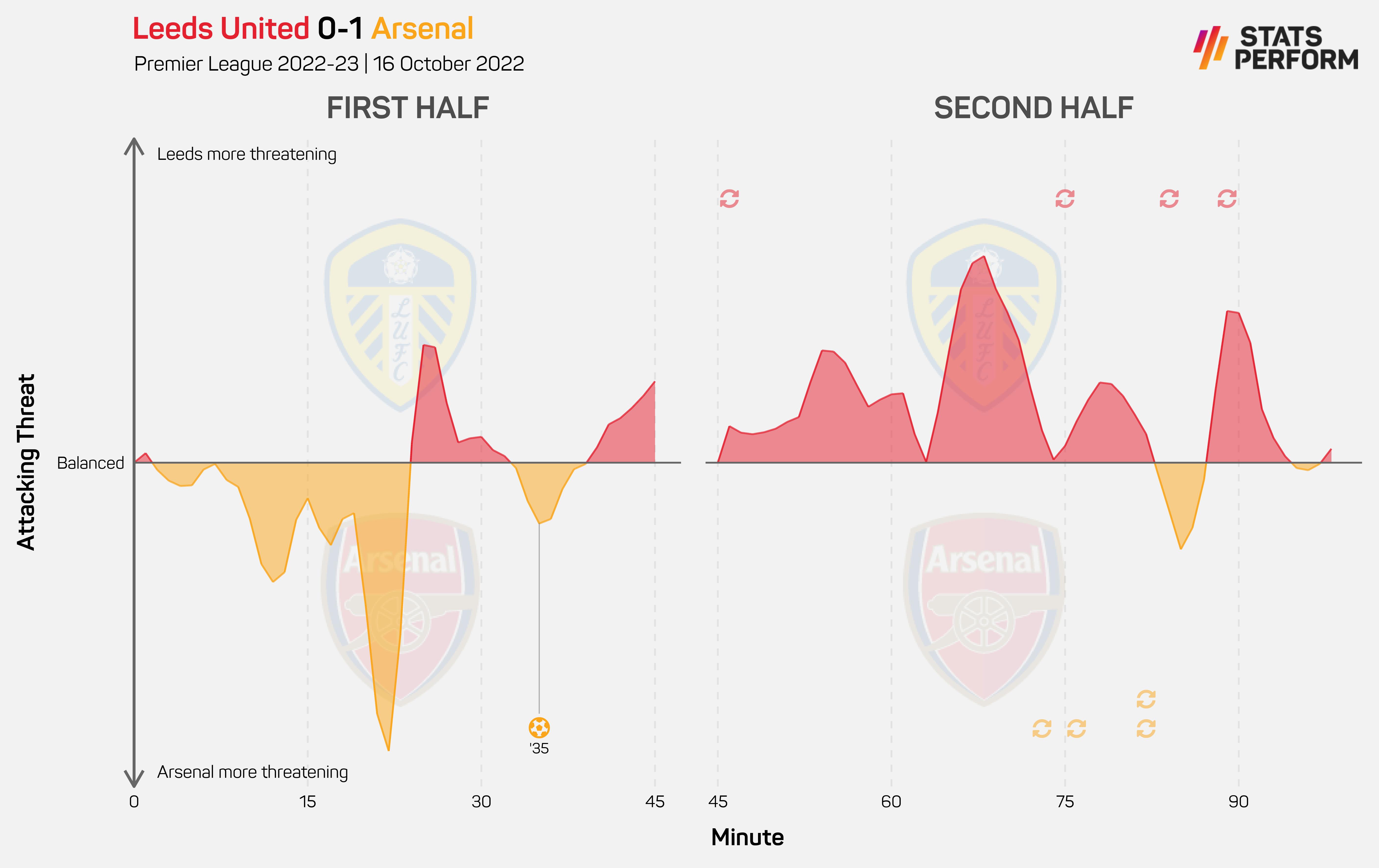 Leeds 0-1 Arsenal