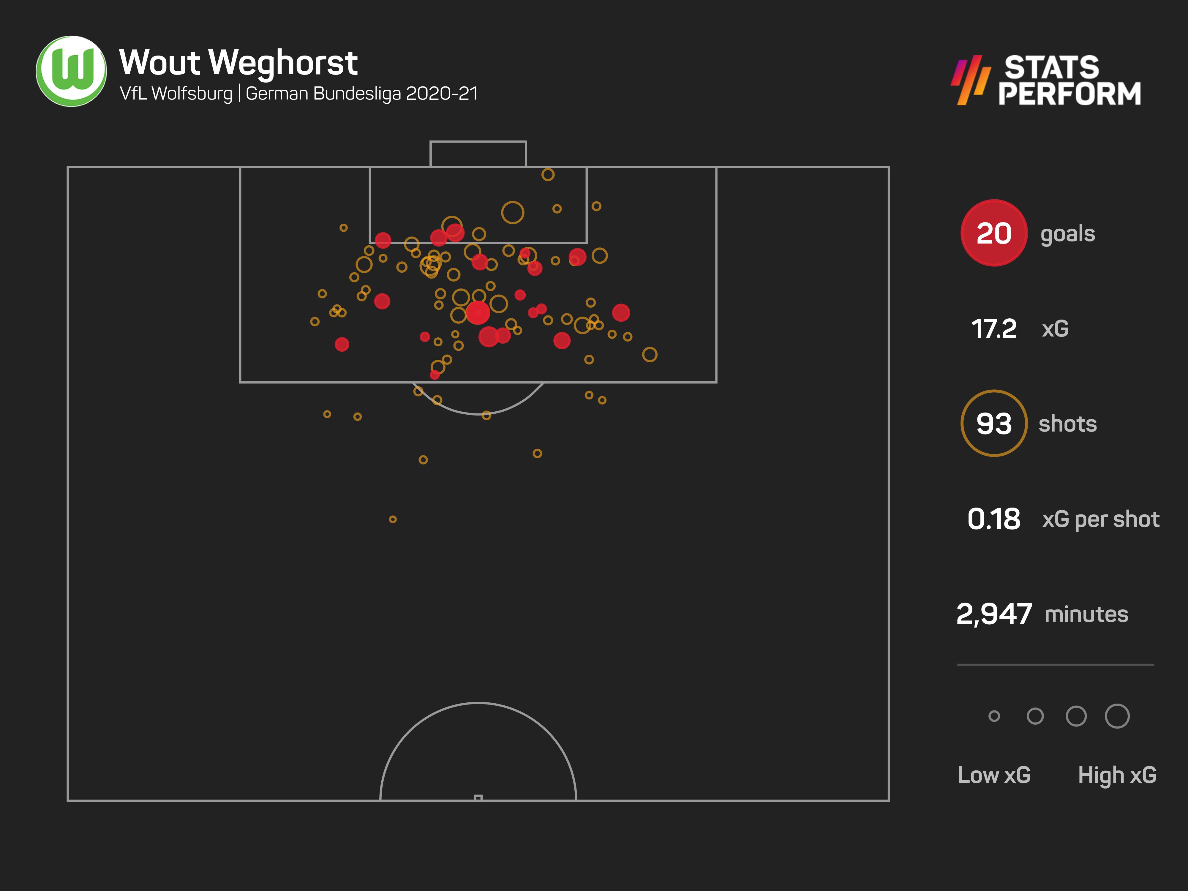 Wout Weghorst was prolific for Wolfsburg last season