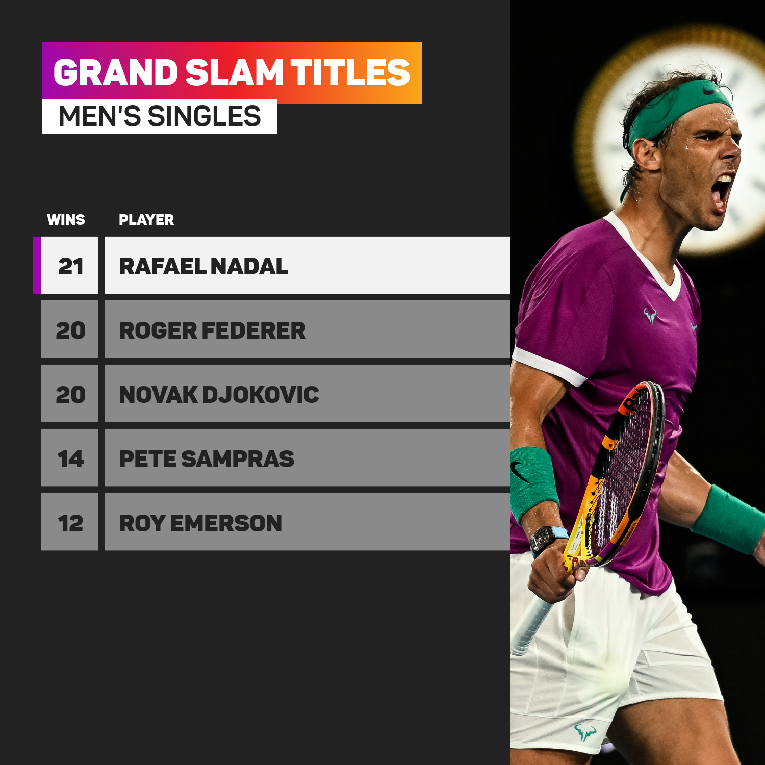Rafael Nadal has won a record 21 grand slam titles
