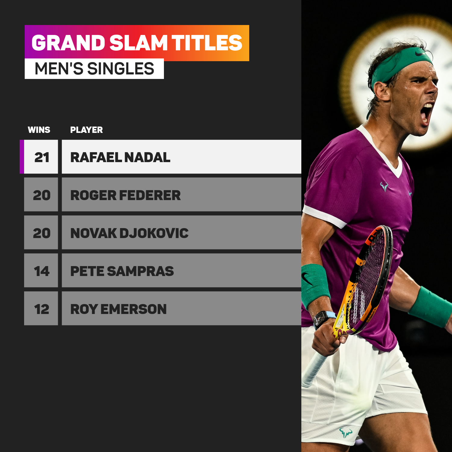 rafael-nadal-has-won-a-record-21-grand-slam-titles_1wnrutooo6bcb1sa5nnv5doipy.png