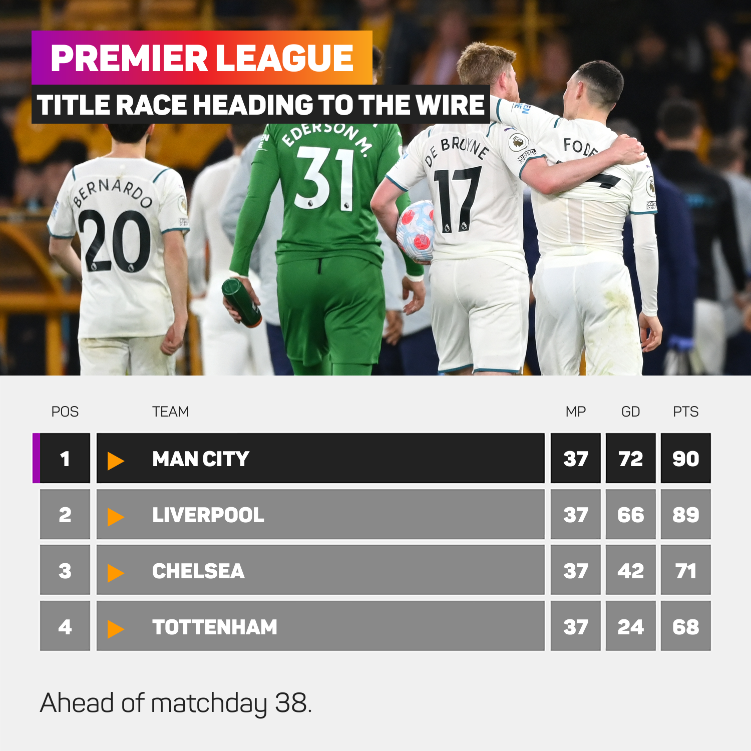 The Premier League title race is heading to the last day
