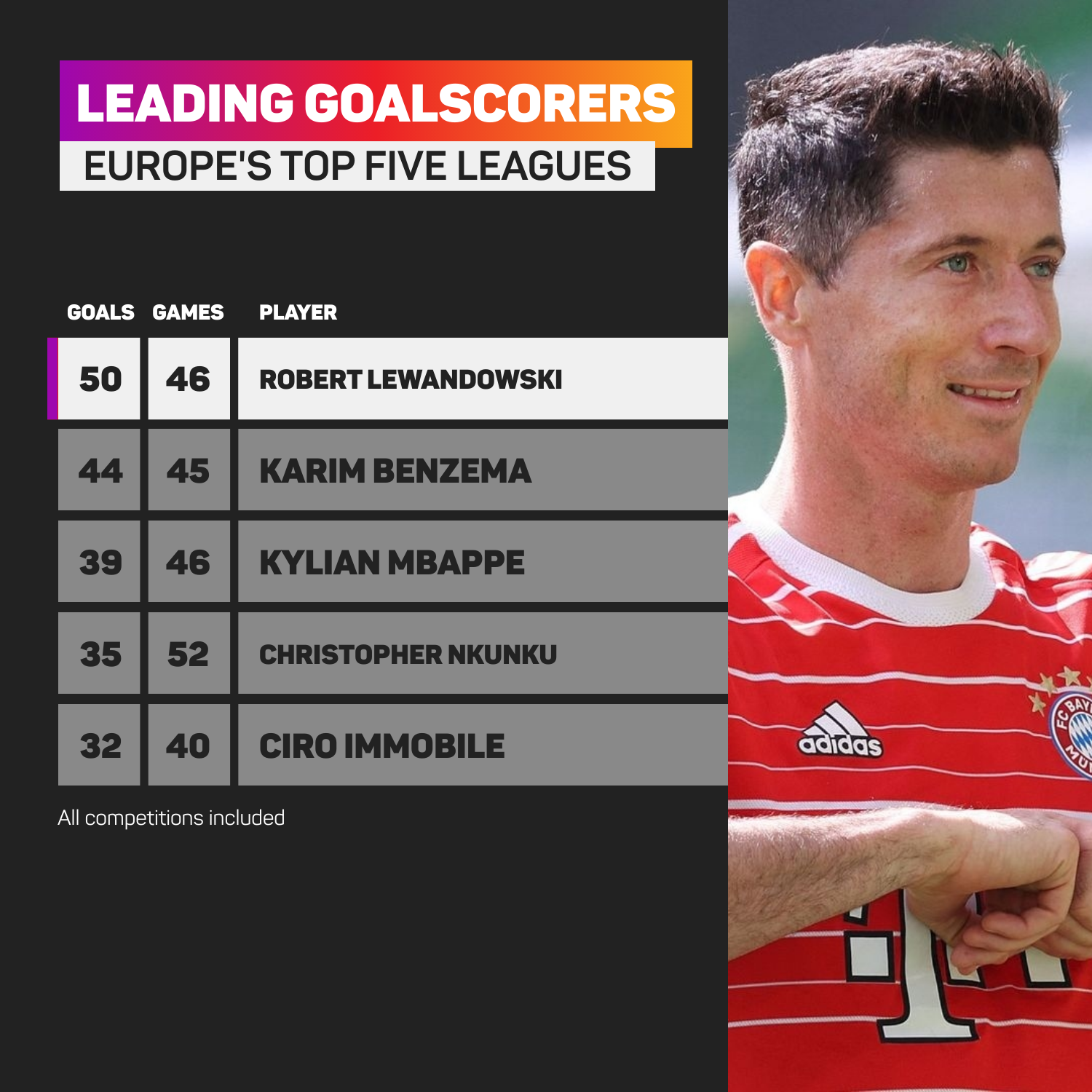 Robert Lewandowski scored 50 goals in all competitions this season