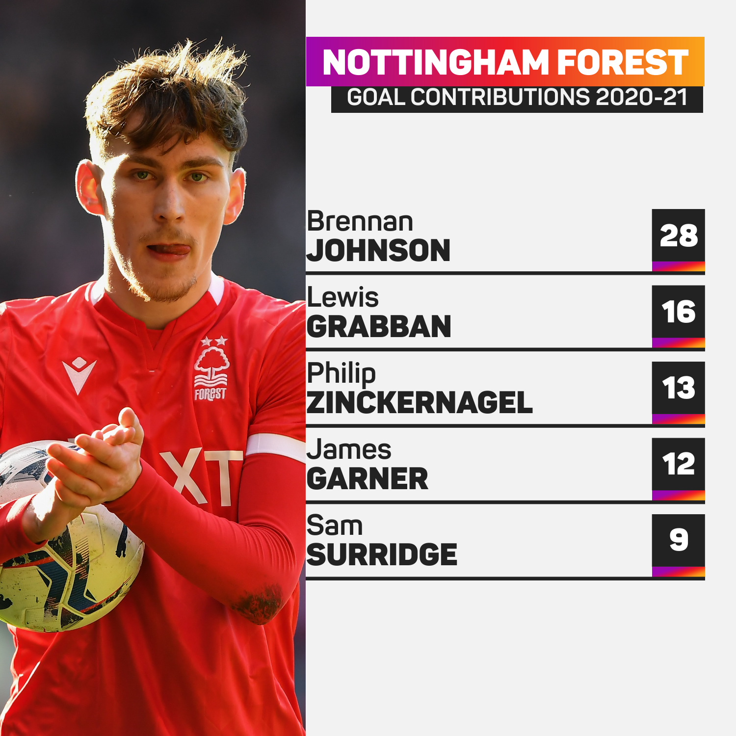 James Garner had 12 goal involvements for Nottingham Forest in 2020-21
