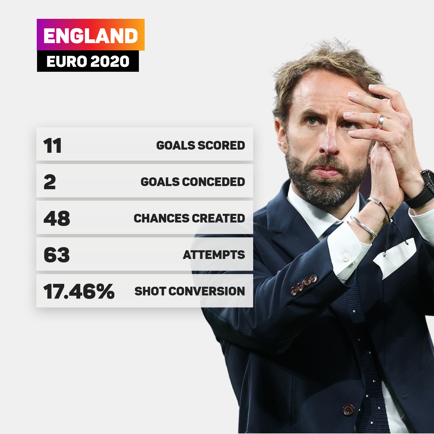 England's key numbers from Euro 2020
