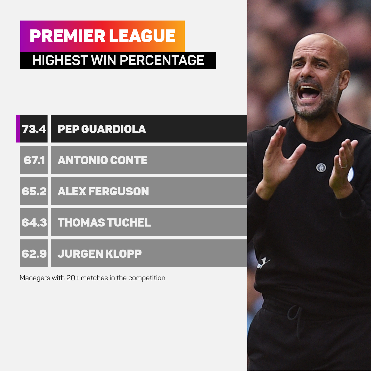 Premier League highest win percentages