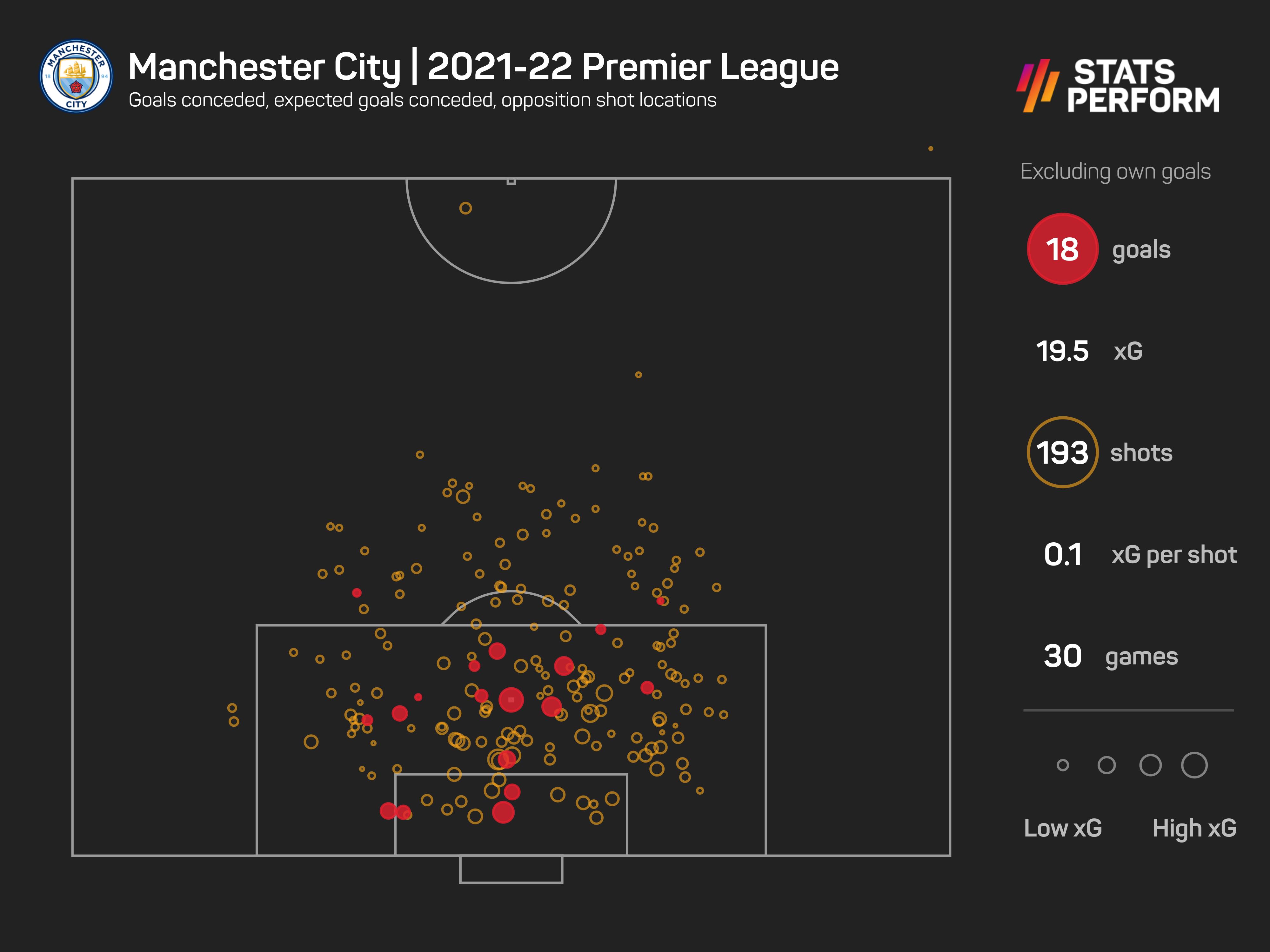 The Numbers Game: Liverpool title hopes could hinge on ending winless run in Man City rivalry