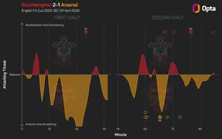 Arteta: I'm to blame for Arsenal's FA Cup exit
