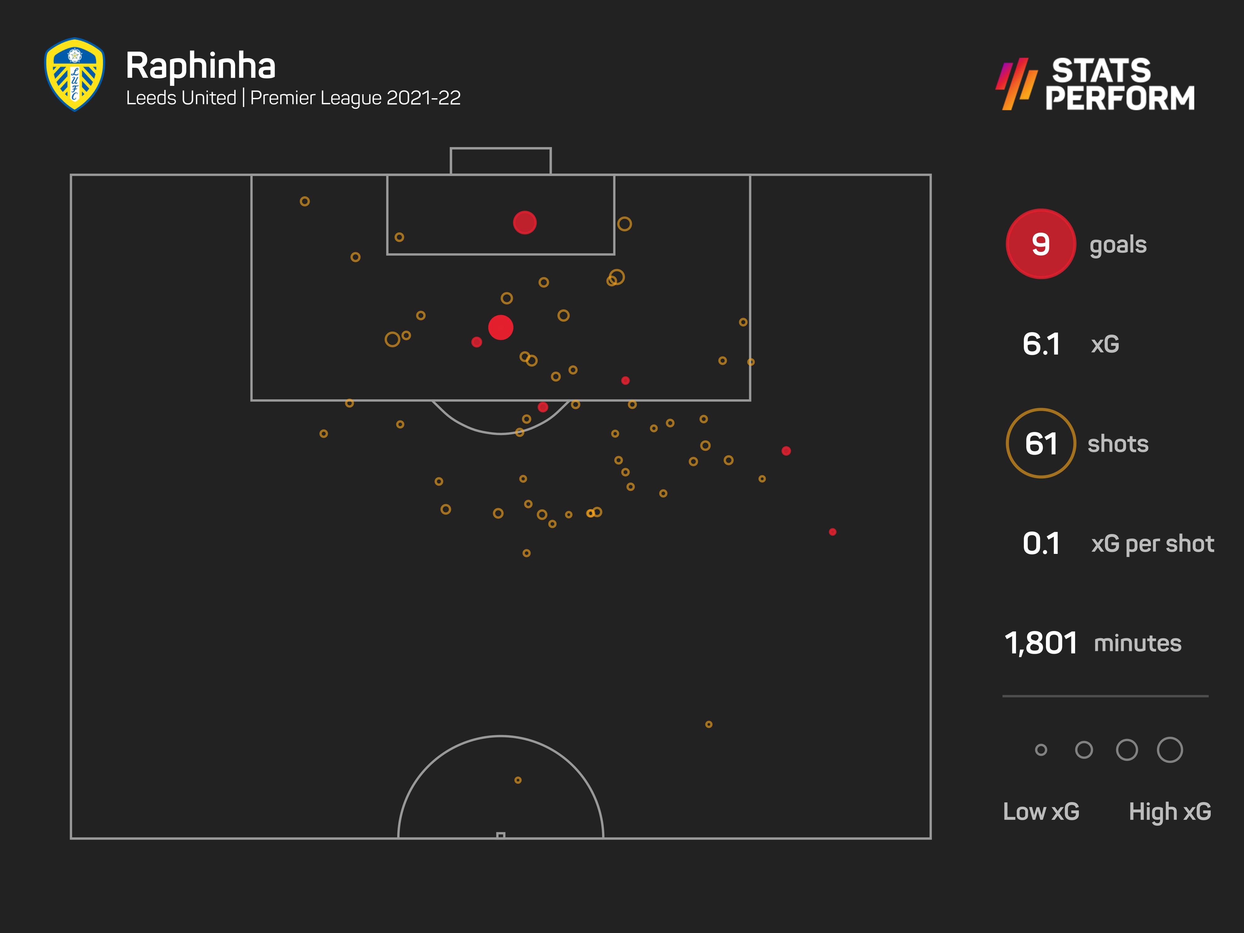 Raphinha xG graphic