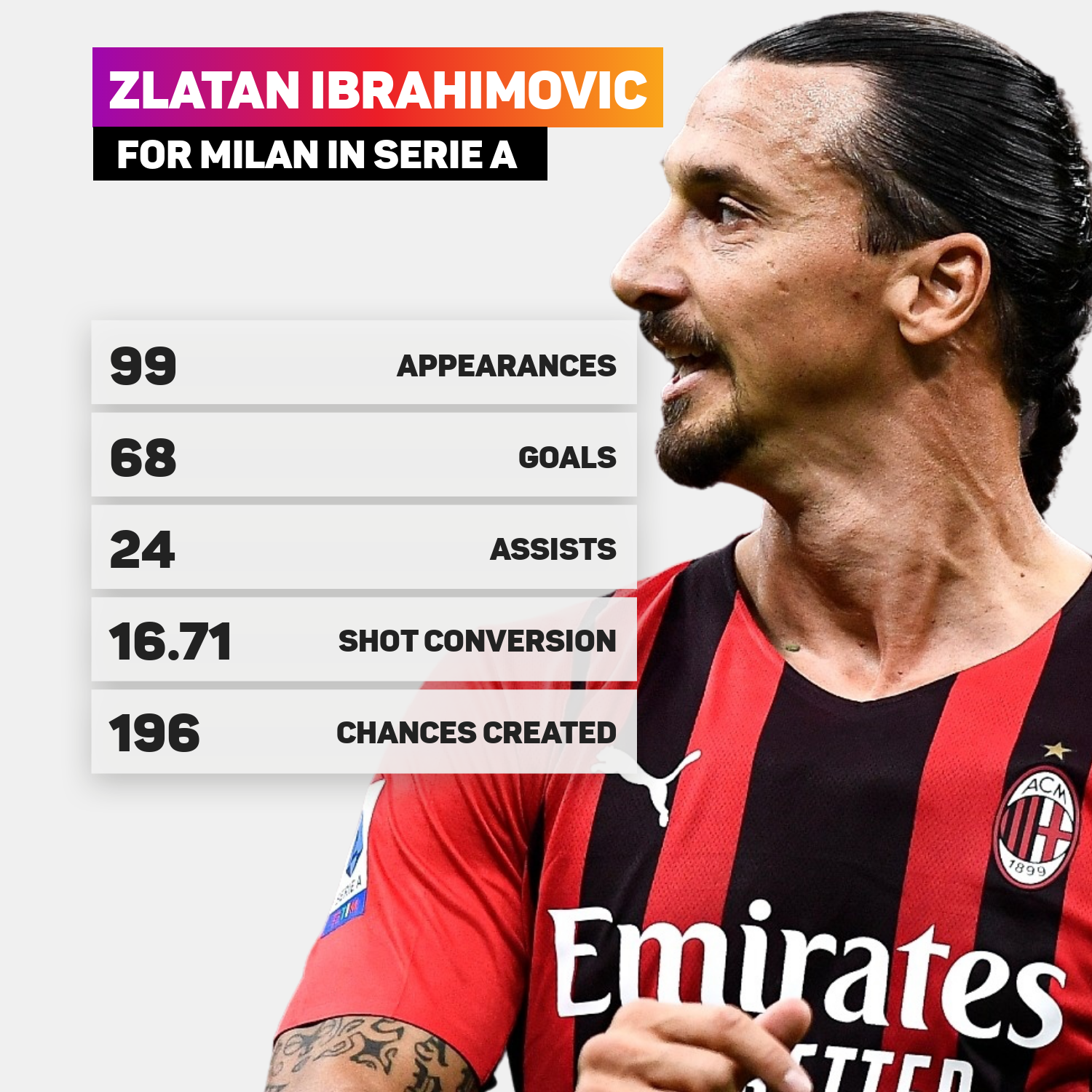 Zlatan Ibrahimovic Milan Serie A record