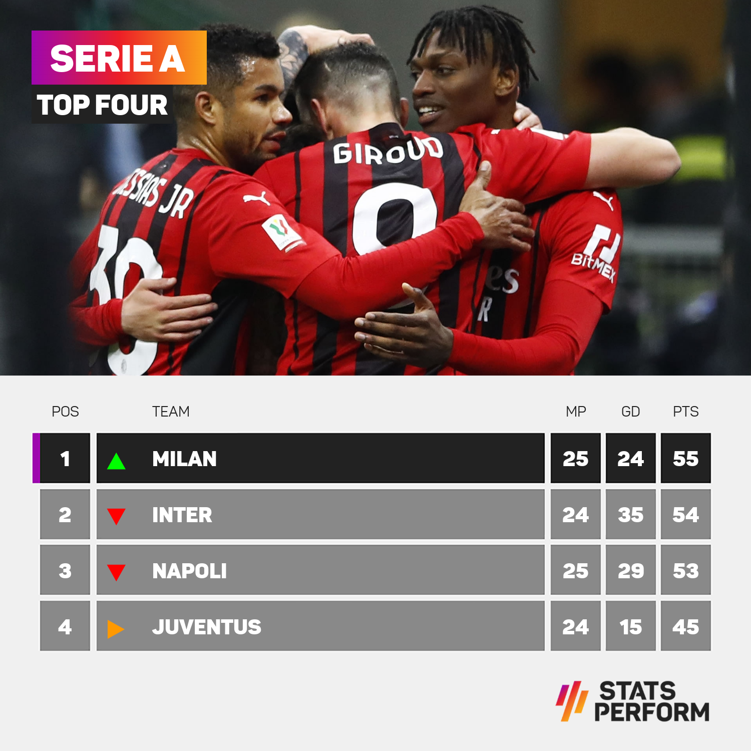 Milan are top of Serie A